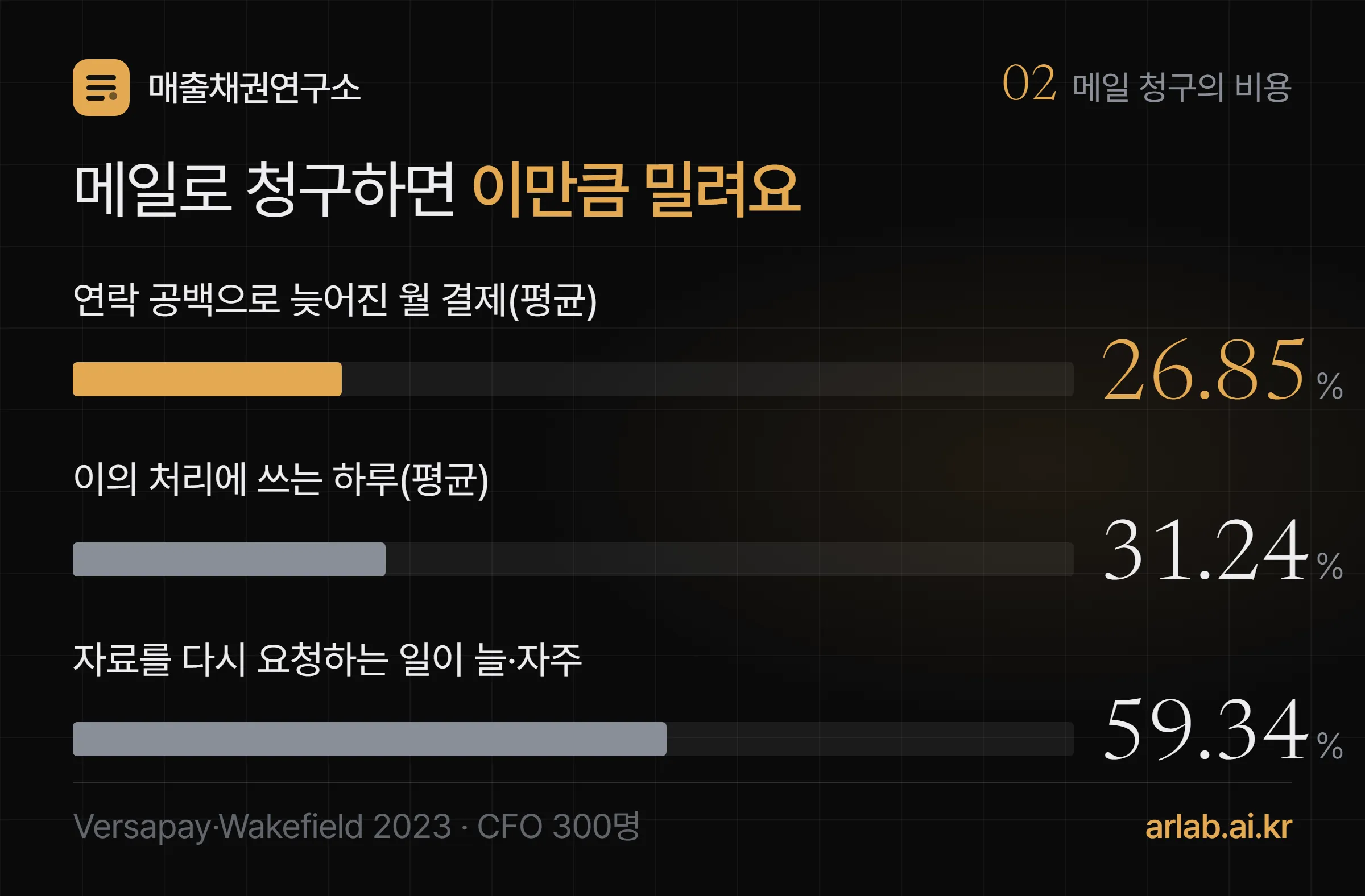 메일로 청구할 때 생기는 일 — 연락 공백으로 늦어진 월 결제 평균 26.85%, 이의 처리에 쓰는 하루 평균 31.24%, 거래처에 자료를 다시 요청하는 일이 늘 또는 자주 있다 59.34%