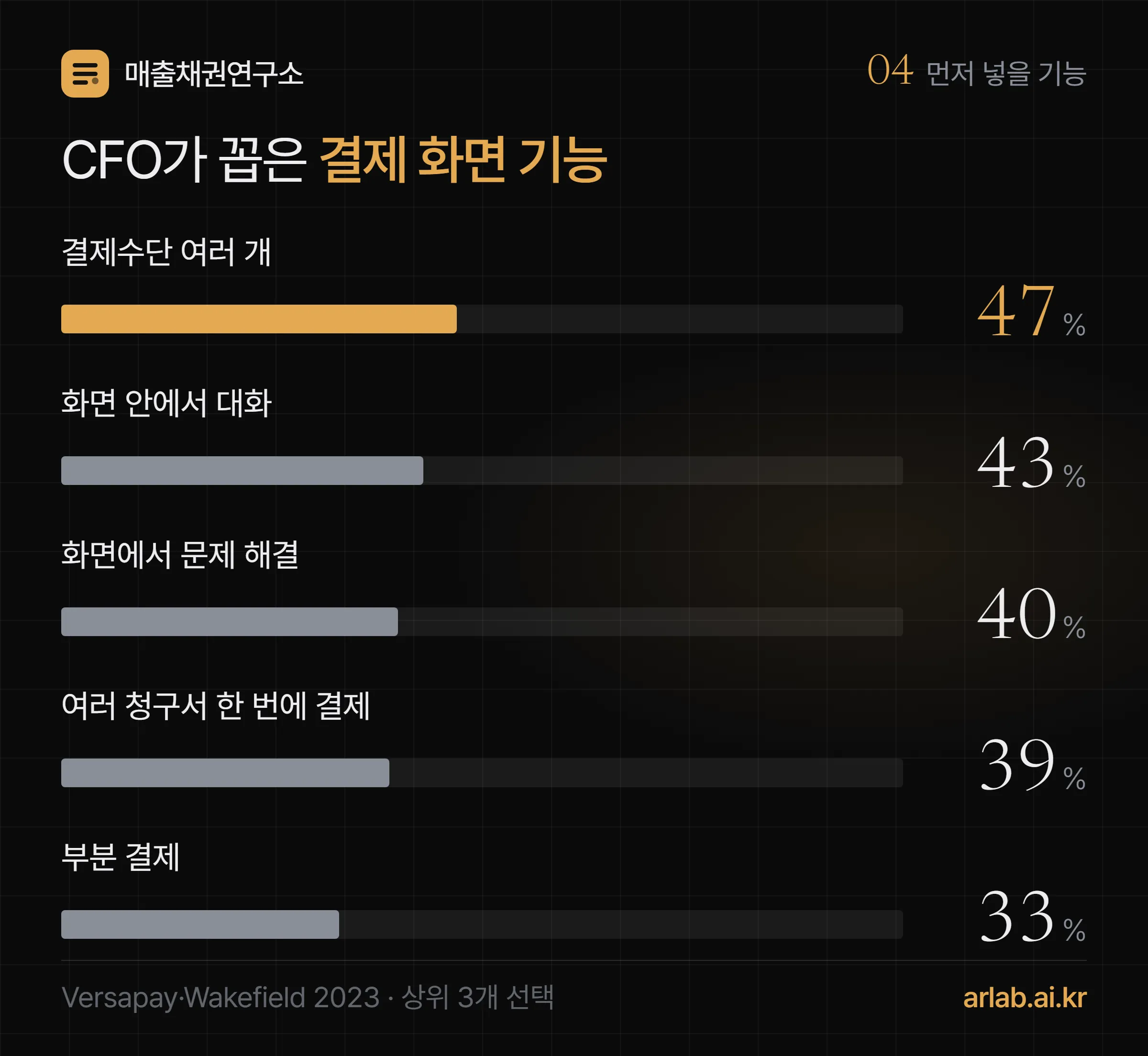 CFO가 꼽은 결제 화면 기능 — 결제수단 여러 개 47%, 화면 안에서 대화 43%, 화면에서 문제 해결 40%, 여러 청구서 한 번에 결제 39%, 부분 결제 33%
