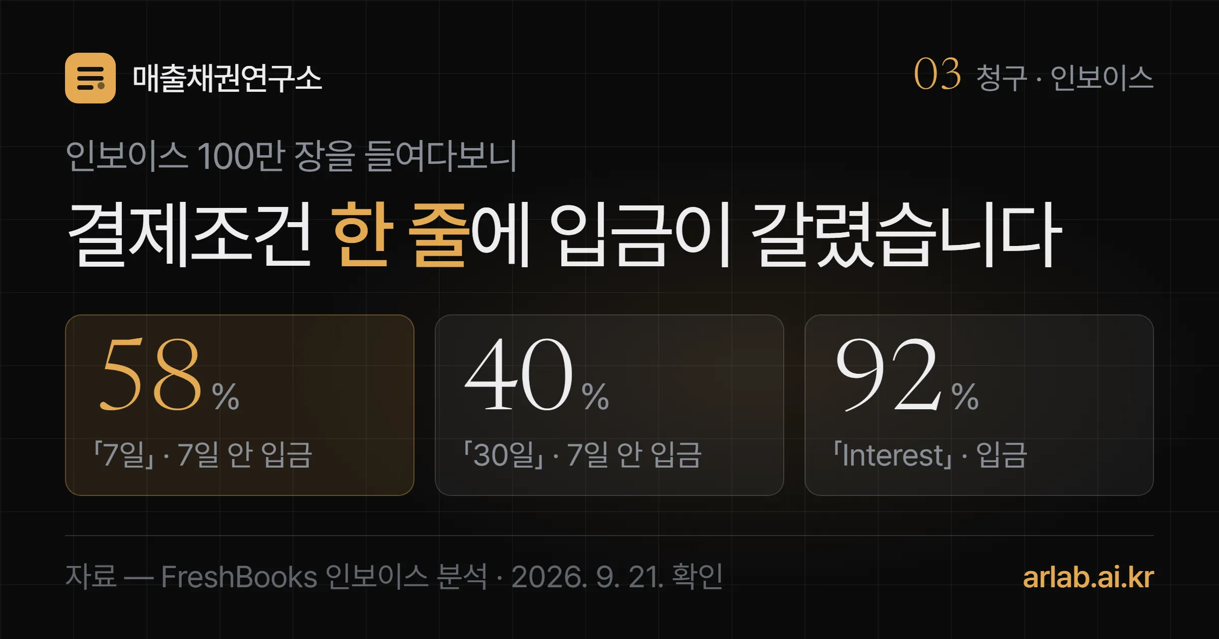 결제조건에 7일을 적은 청구서는 58%, 30일을 적은 청구서는 40%가 7일 안에 입금됐고, Interest 문구가 있는 청구서는 92%가 입금됐다는 세 숫자를 담은 표지