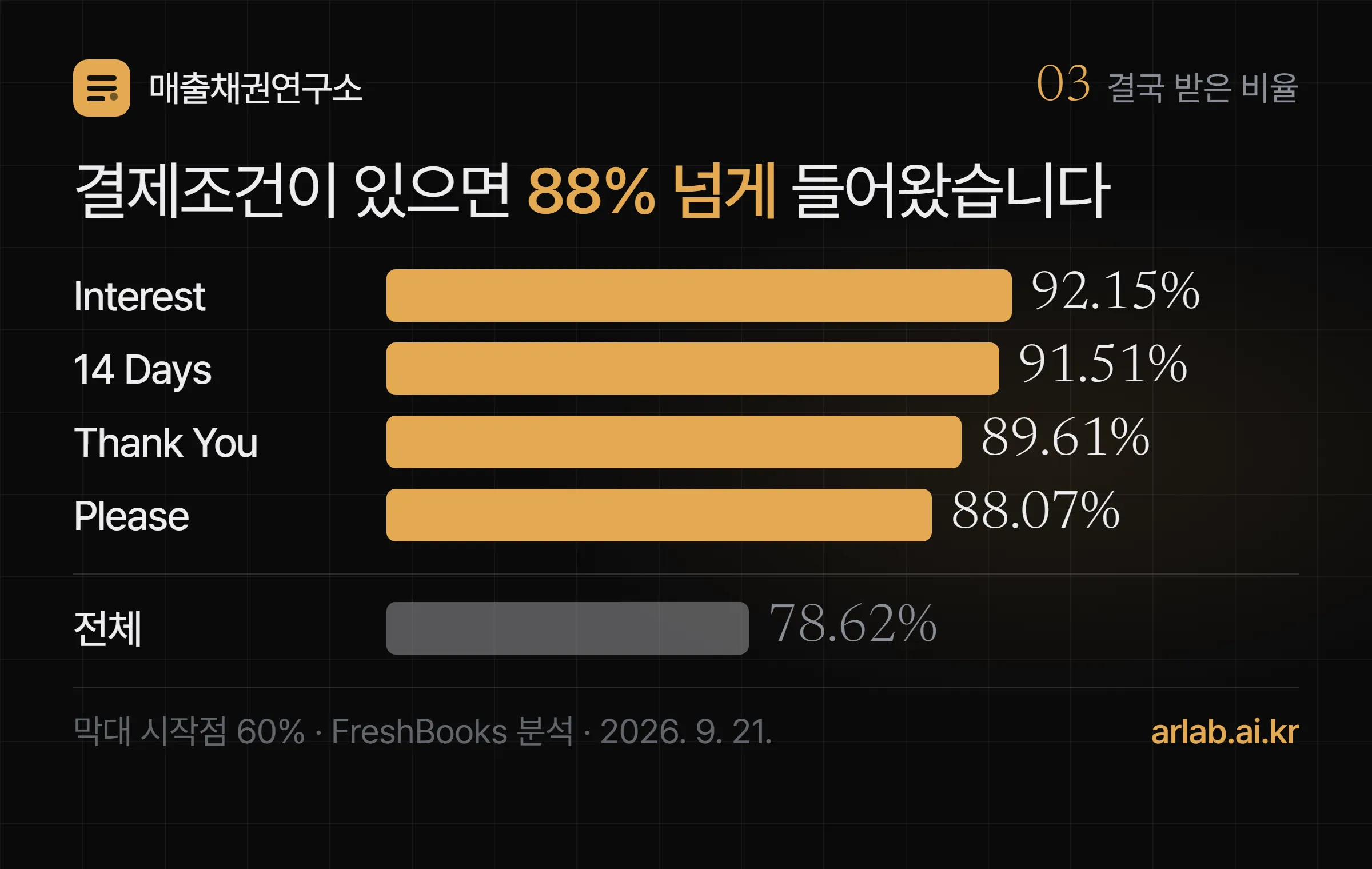 Interest 92.15%, 14 Days 91.51%, Thank You 89.61%, Please 88.07%, 전체 인보이스 78.62%의 입금 비율을 비교한 막대 그래프