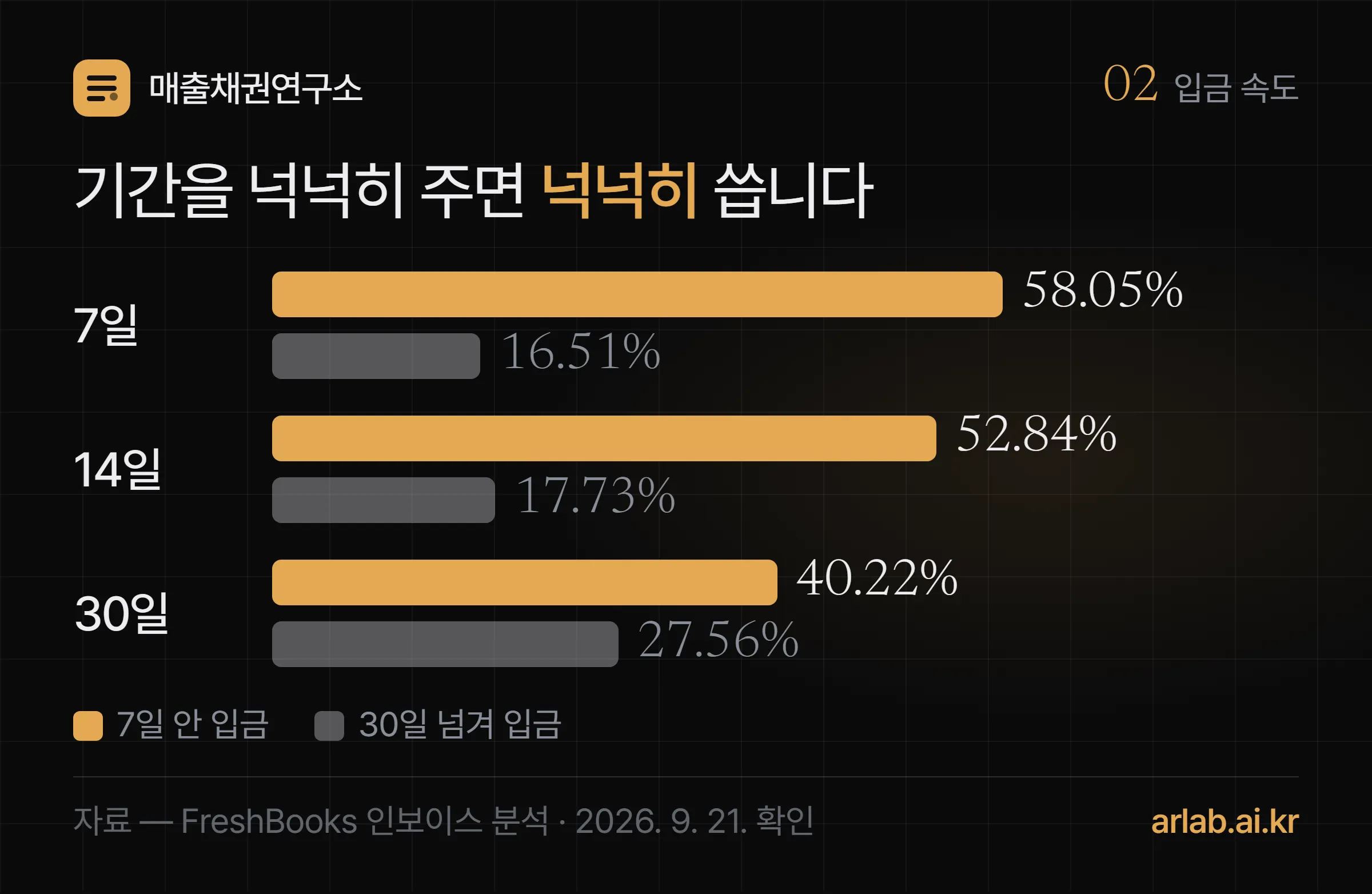 결제조건에 7일, 14일, 30일을 적은 인보이스가 7일 안에 입금된 비율과 30일을 넘겨 입금된 비율을 막대로 비교한 그래프