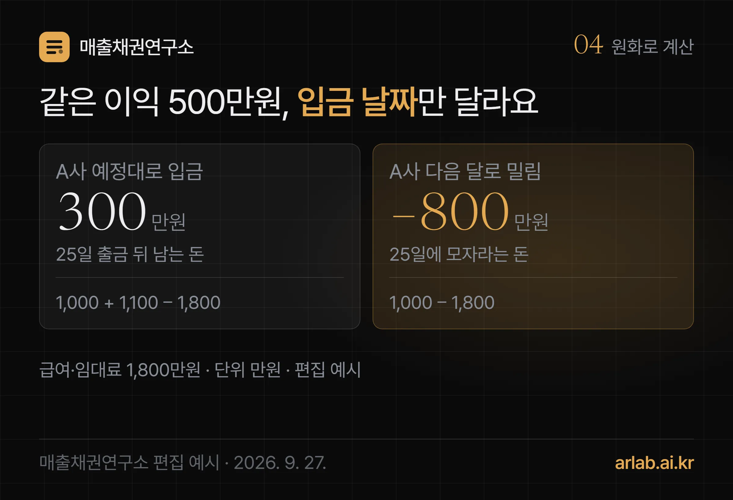 A사 입금 1,100만원이 예정대로 들어오면 25일 출금 뒤 300만원이 남고, 다음 달로 밀리면 800만원이 모자란다는 계산 카드 두 장