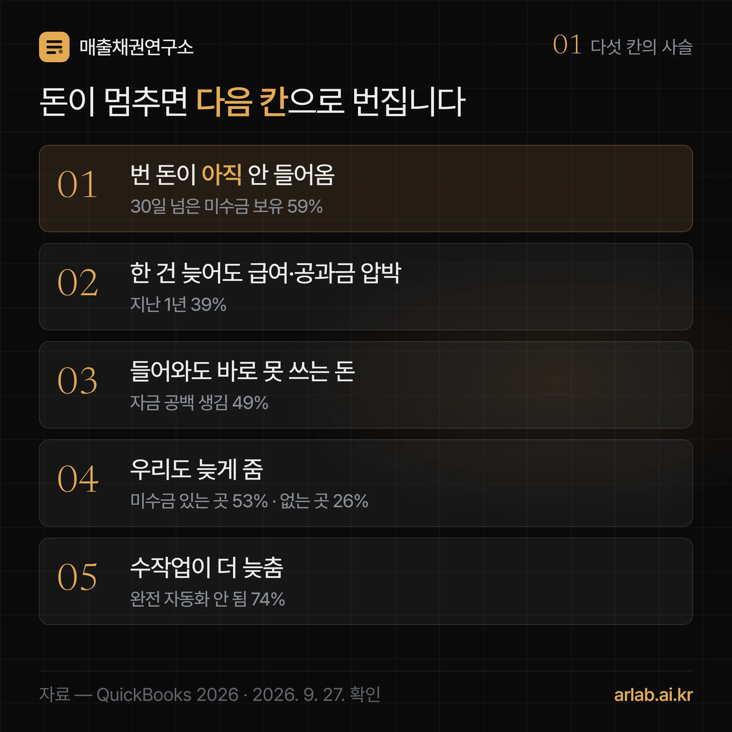 번 돈이 아직 안 들어옴, 한 건 늦어도 급여와 공과금 압박, 들어와도 바로 못 쓰는 돈, 우리도 늦게 줌, 수작업이 더 늦춤으로 이어지는 다섯 칸 사슬과 칸마다 조사 비율 59·39·49·53·74퍼센트를 적은 그림