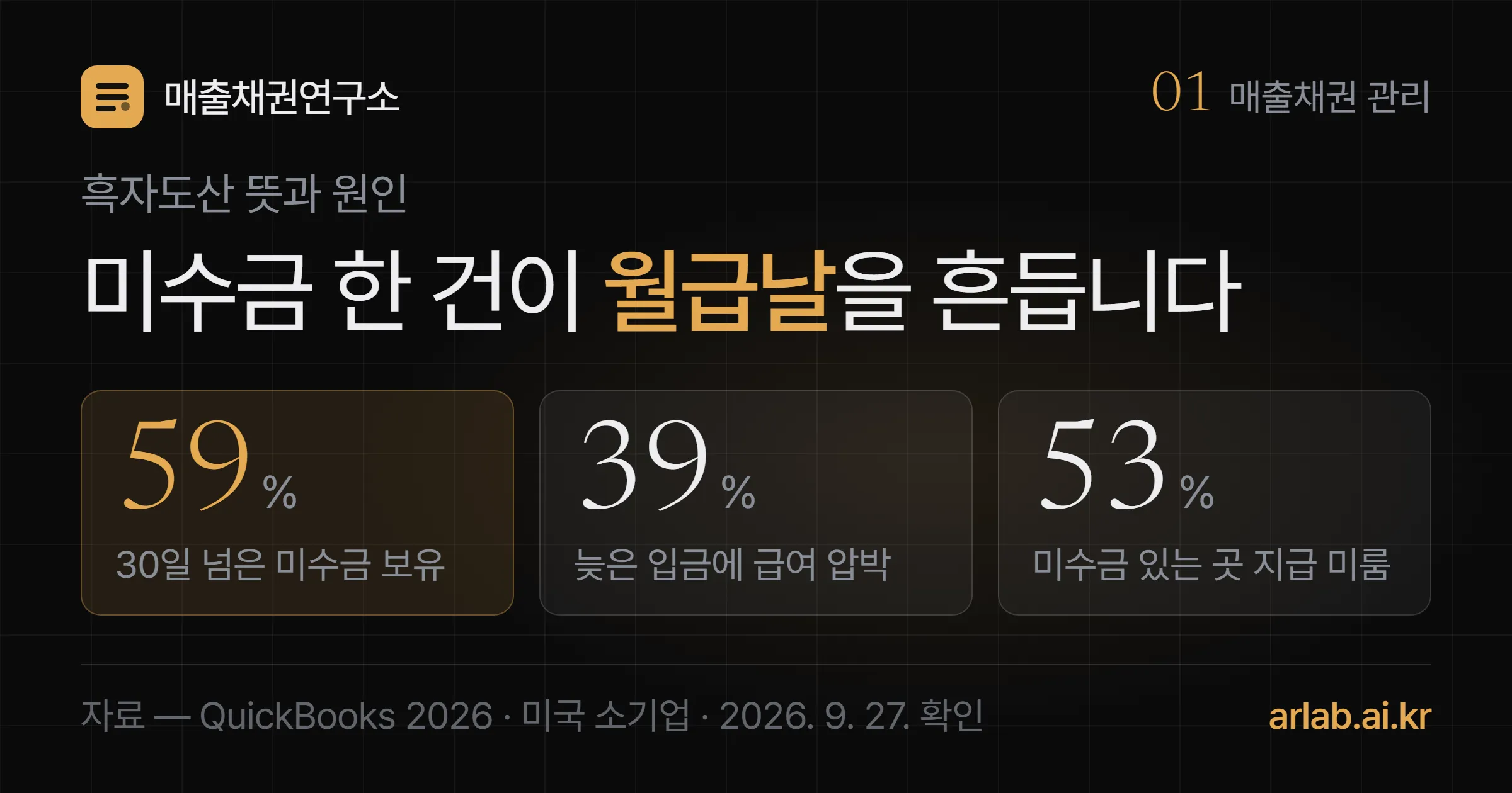 미국 소기업 59퍼센트가 30일 넘은 미수금을 안고 있고, 39퍼센트는 늦은 입금 한 건에 급여와 공과금이 버거웠으며, 미수금이 있는 곳의 53퍼센트는 자기 대금 지급도 미뤘다는 세 숫자를 담은 표지