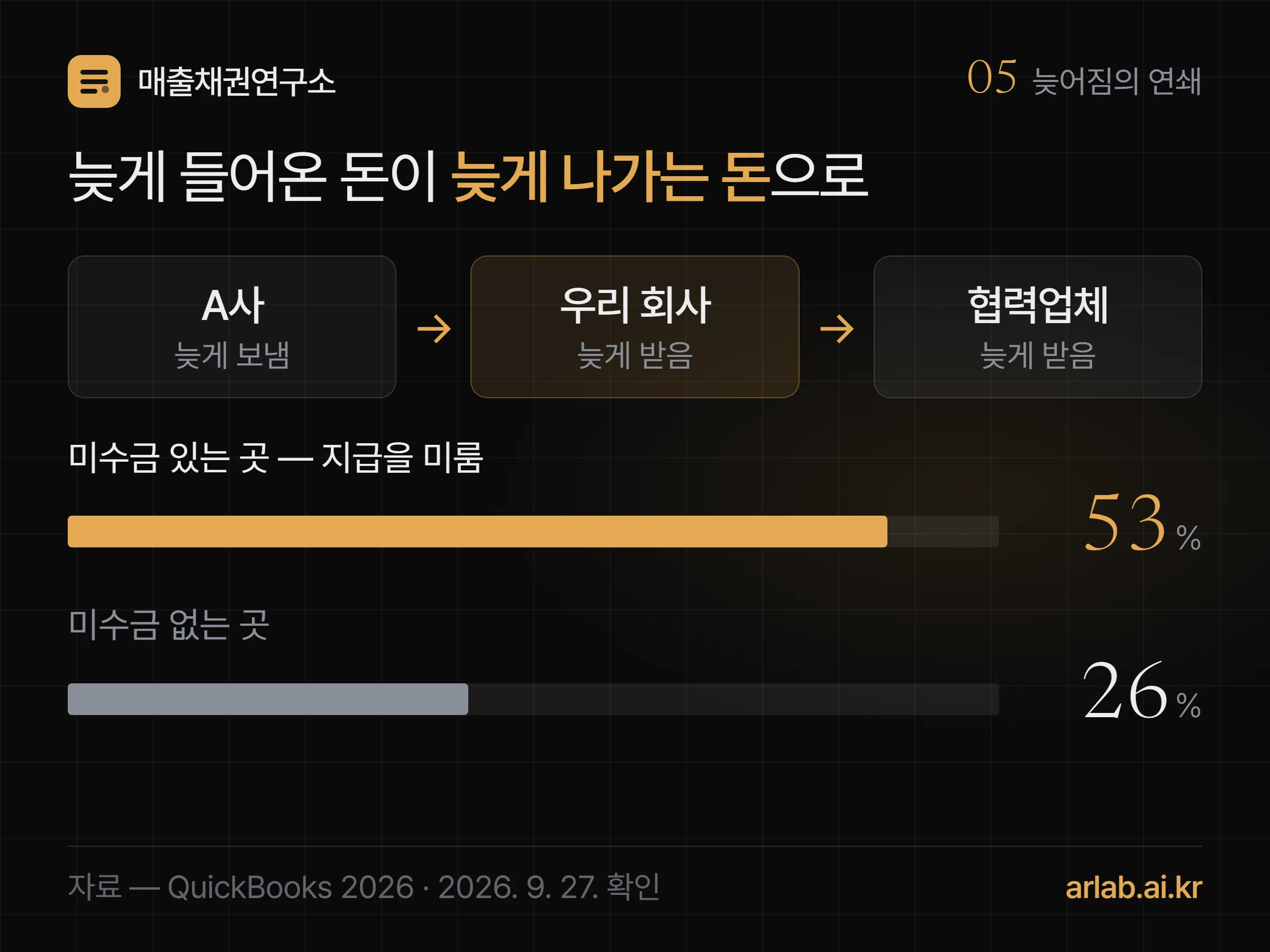 우리 회사가 A사에서 늦게 받으면 협력업체와 외주 인력에게 늦게 주게 되고, 밀린 청구서가 있는 곳의 53퍼센트와 없는 곳의 26퍼센트가 지급을 미뤘다는 비교를 담은 연쇄 그림