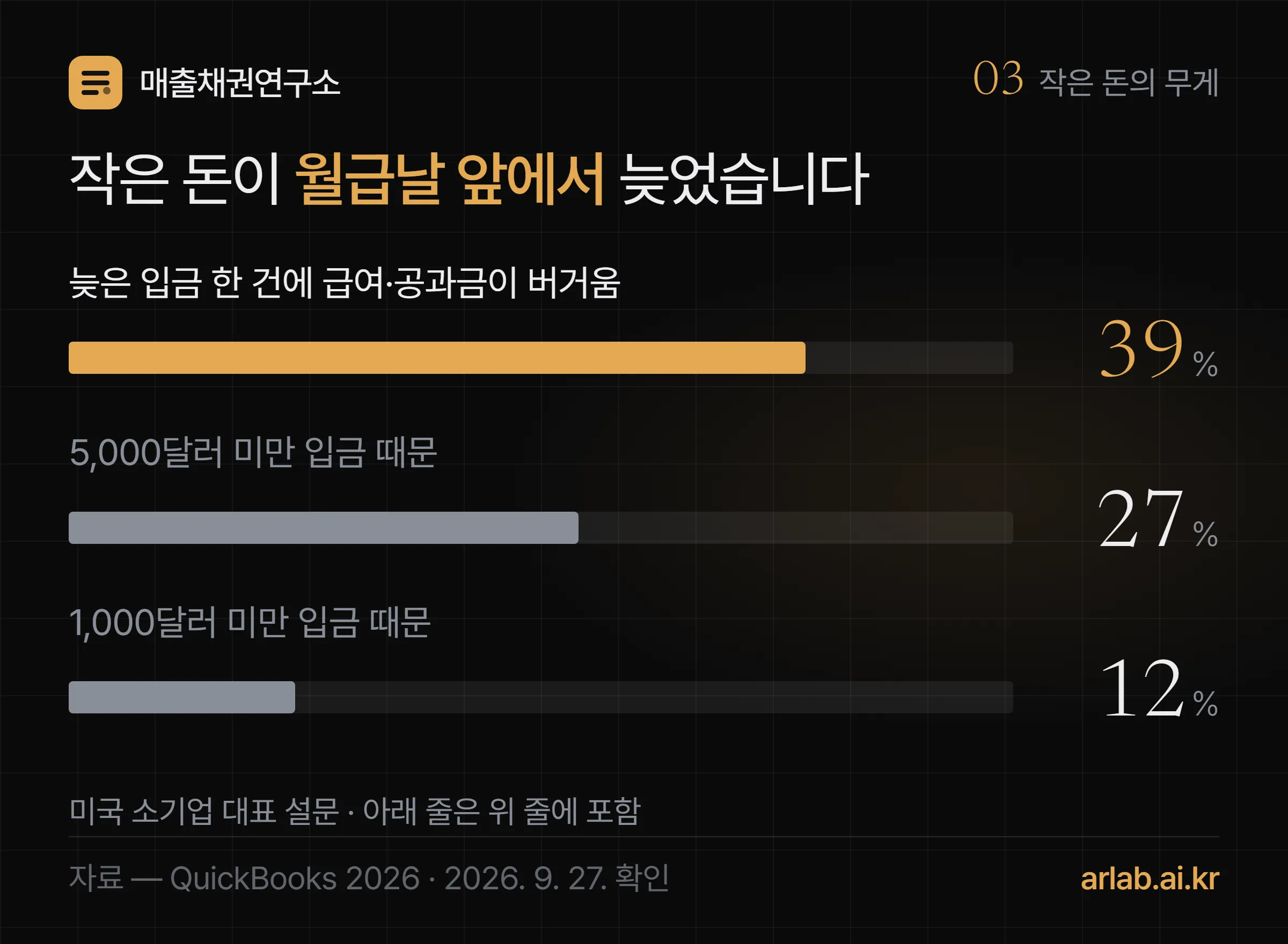 늦은 입금 한 건에 급여와 공과금이 버거웠던 곳 39퍼센트, 그중 5,000달러 미만 입금 때문이던 곳 27퍼센트, 1,000달러 미만 입금 때문이던 곳 12퍼센트를 겹친 막대로 보여 주는 그림