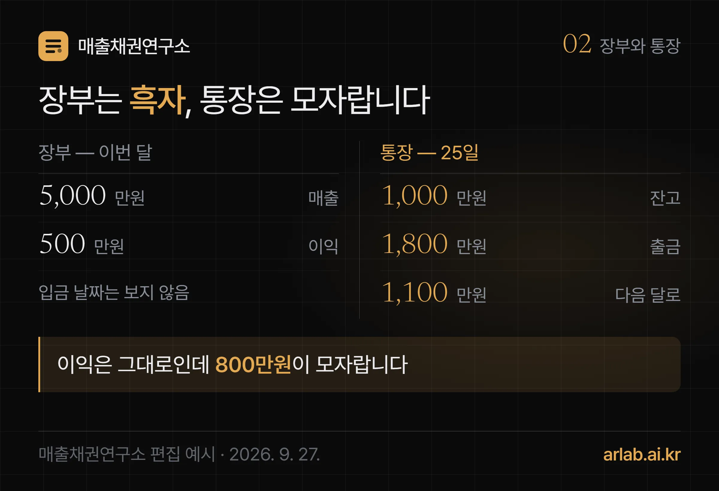 같은 달 장부에는 매출 5,000만원과 이익 500만원이 찍히고, 통장에는 잔고 1,000만원과 25일 출금 1,800만원, 다음 달로 밀린 입금 1,100만원이 찍혀 800만원이 모자라는 두 단 대조 그림