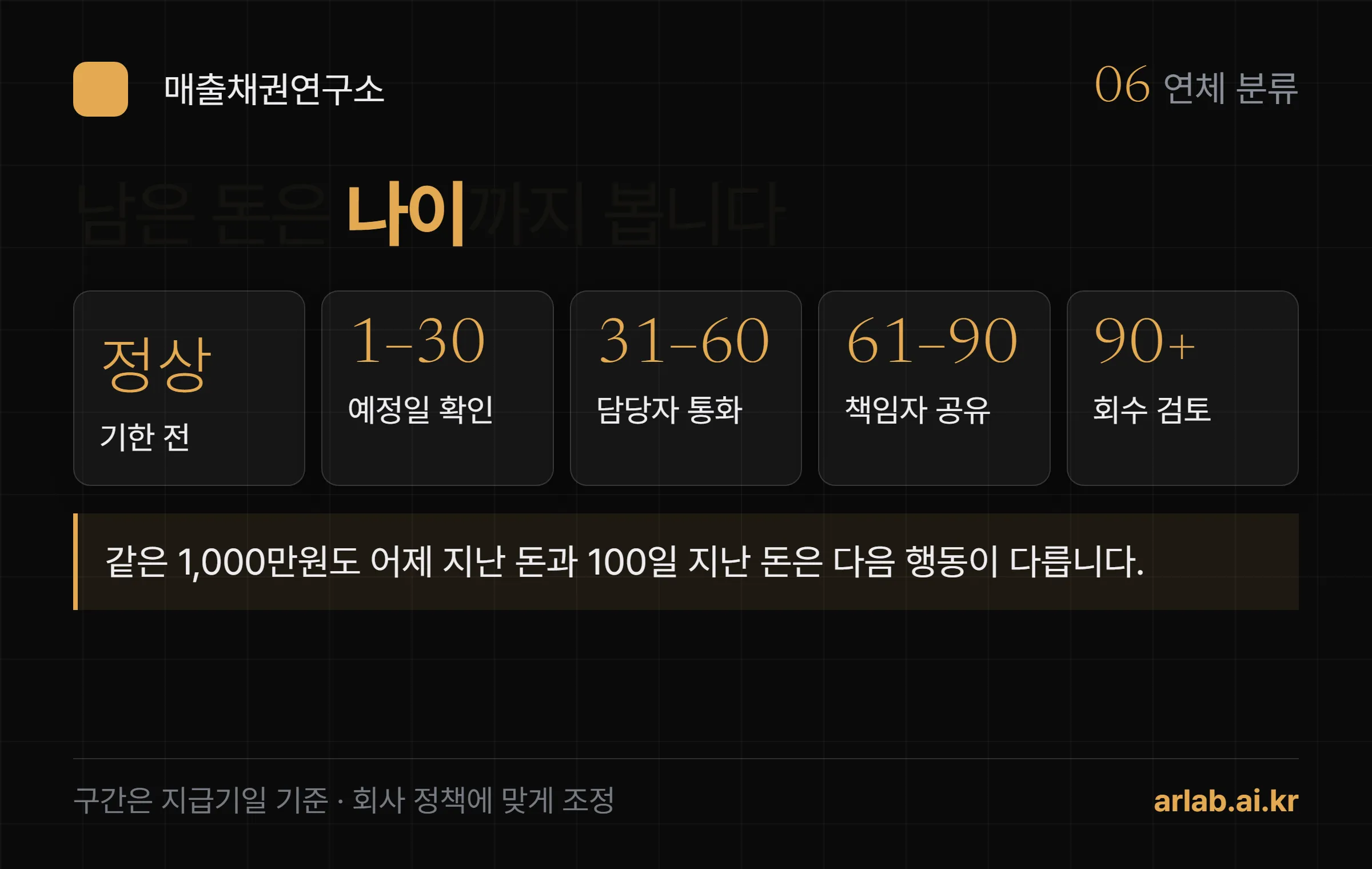 지급기일을 기준으로 정상, 1~30일, 31~60일, 61~90일, 90일 초과 다섯 구간으로 미수금을 나누는 도식