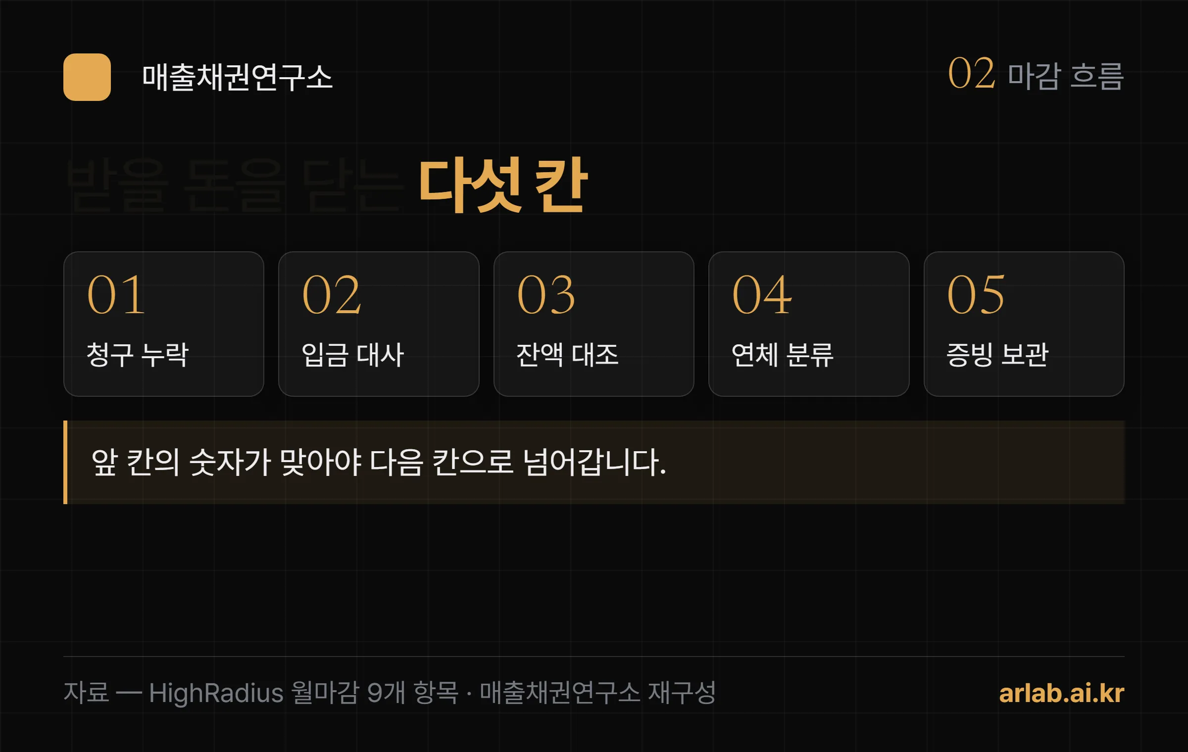 월마감 때 청구 완료, 입금 대사, 잔액 대조, 연체 분류, 증빙 보관 다섯 칸을 순서대로 닫는 흐름