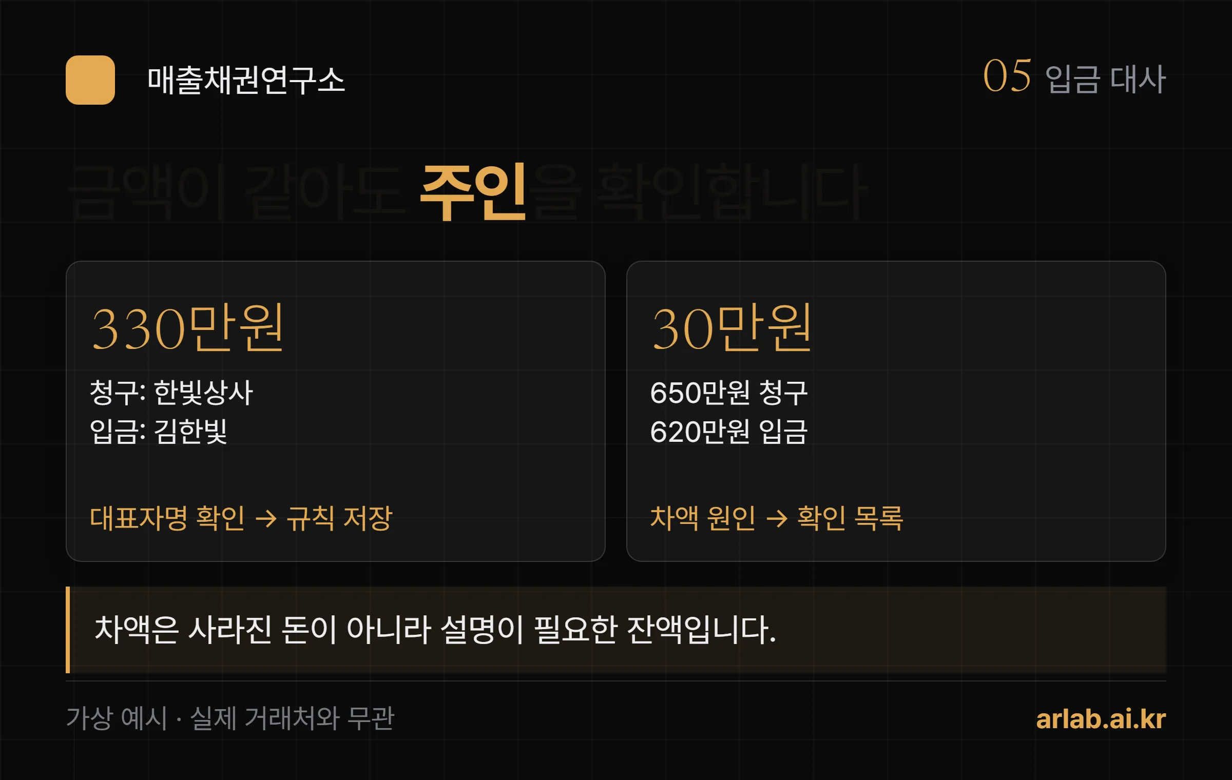 청구 330만원과 대표자명 입금 330만원은 규칙으로 연결하고, 650만원 청구와 620만원 입금의 차이 30만원은 확인 목록에 남기는 예시