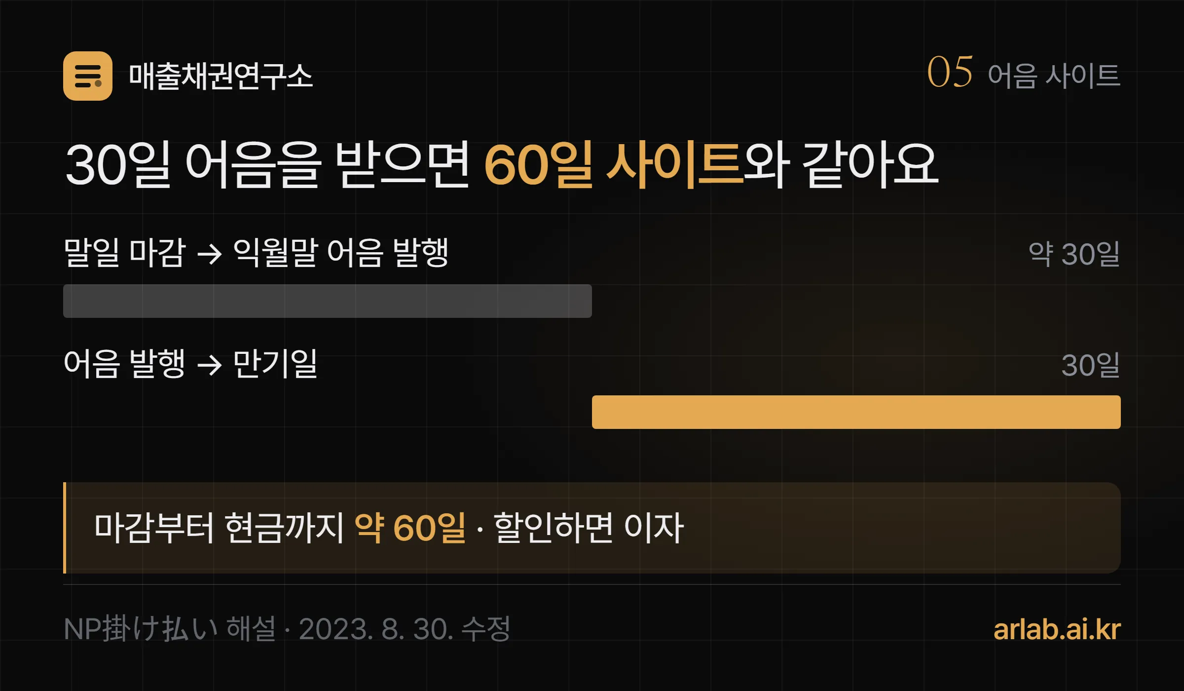 어음 결제가 사이트를 늘리는 원리 — 말일 마감 뒤 익월말에 30일 만기 어음을 받으면 마감부터 어음 발행까지 30일, 만기까지 30일이 더해져 현금 결제 60일 사이트와 같아진다