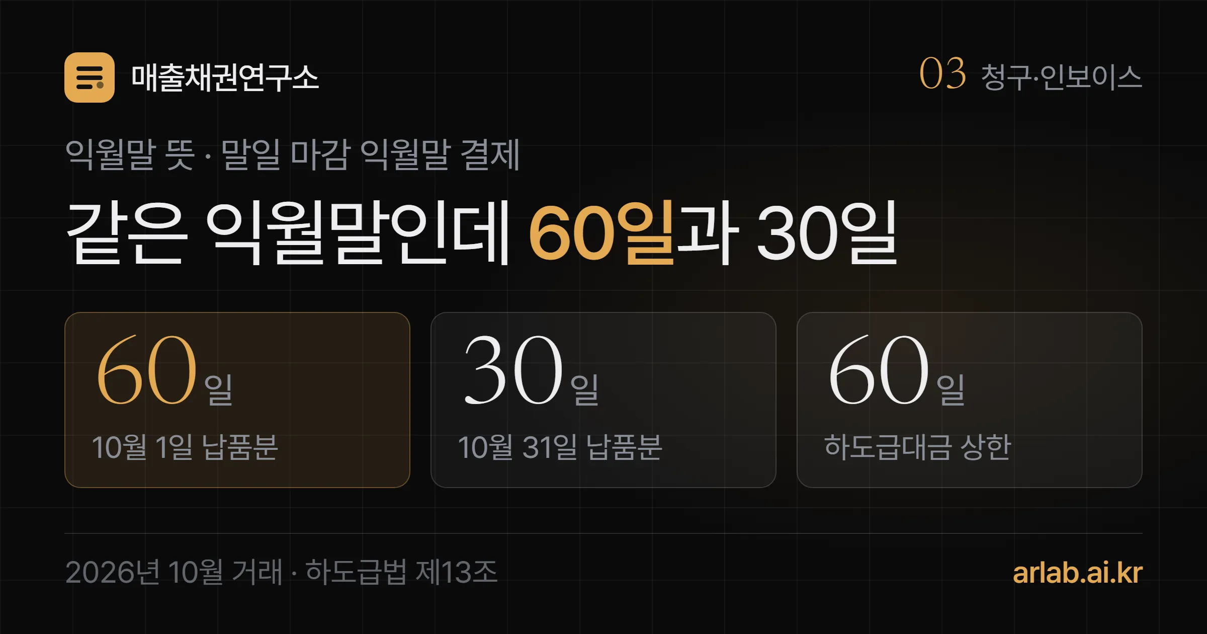 익월말 뜻을 다룬 표지. 같은 말일 마감 익월말 결제라도 10월 1일 납품분은 60일, 10월 31일 납품분은 30일을 기다리고, 하도급대금 지급기일 상한은 60일이라는 세 숫자