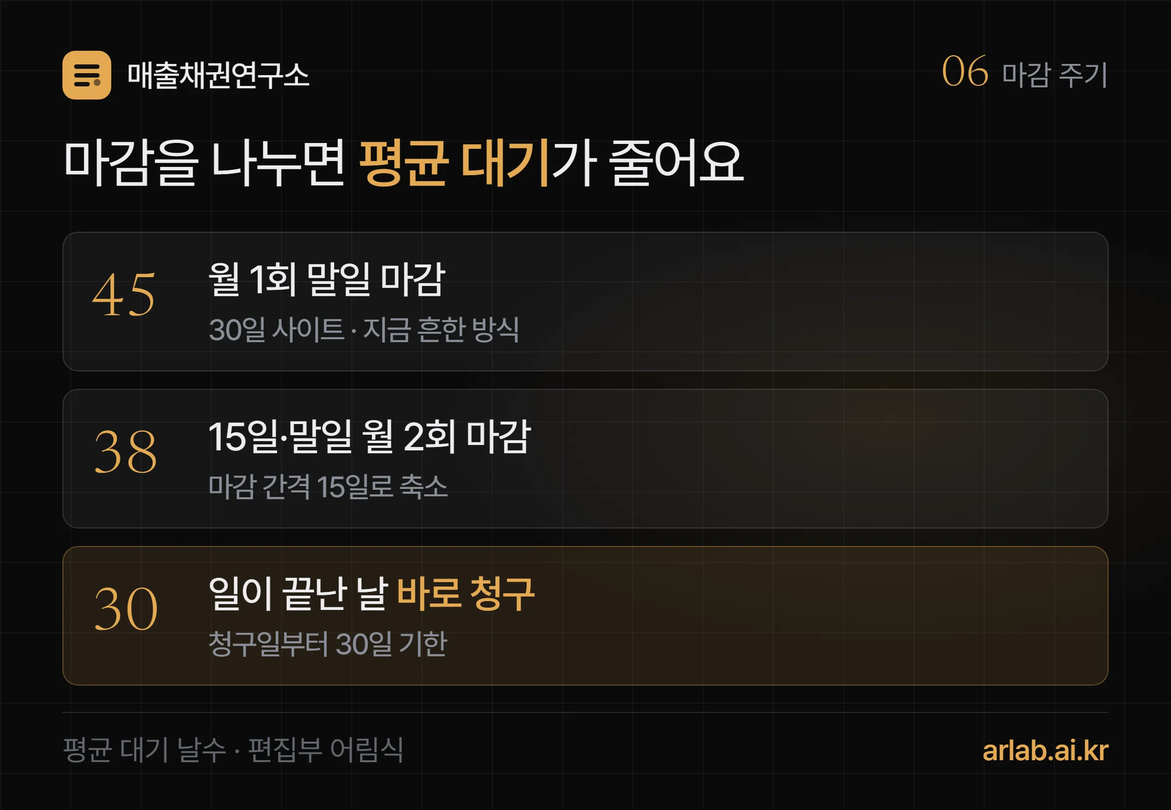 마감 주기에 따른 평균 대기 날수 갈림길 — 월 1회 말일 마감 30일 사이트는 약 45일, 15일과 말일 월 2회 마감은 약 38일, 일이 끝난 날 바로 청구하고 30일 기한을 주면 30일
