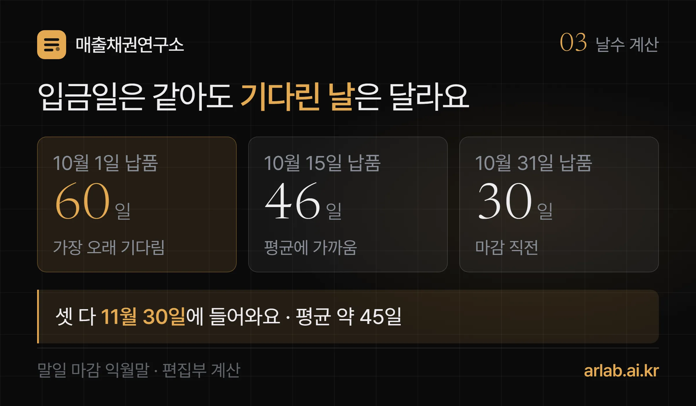 같은 말일 마감 익월말 결제에서 납품일에 따라 기다리는 날수를 비교한 계산 카드 — 10월 1일 납품분 60일, 10월 15일 납품분 46일, 10월 31일 납품분 30일, 모두 11월 30일에 입금