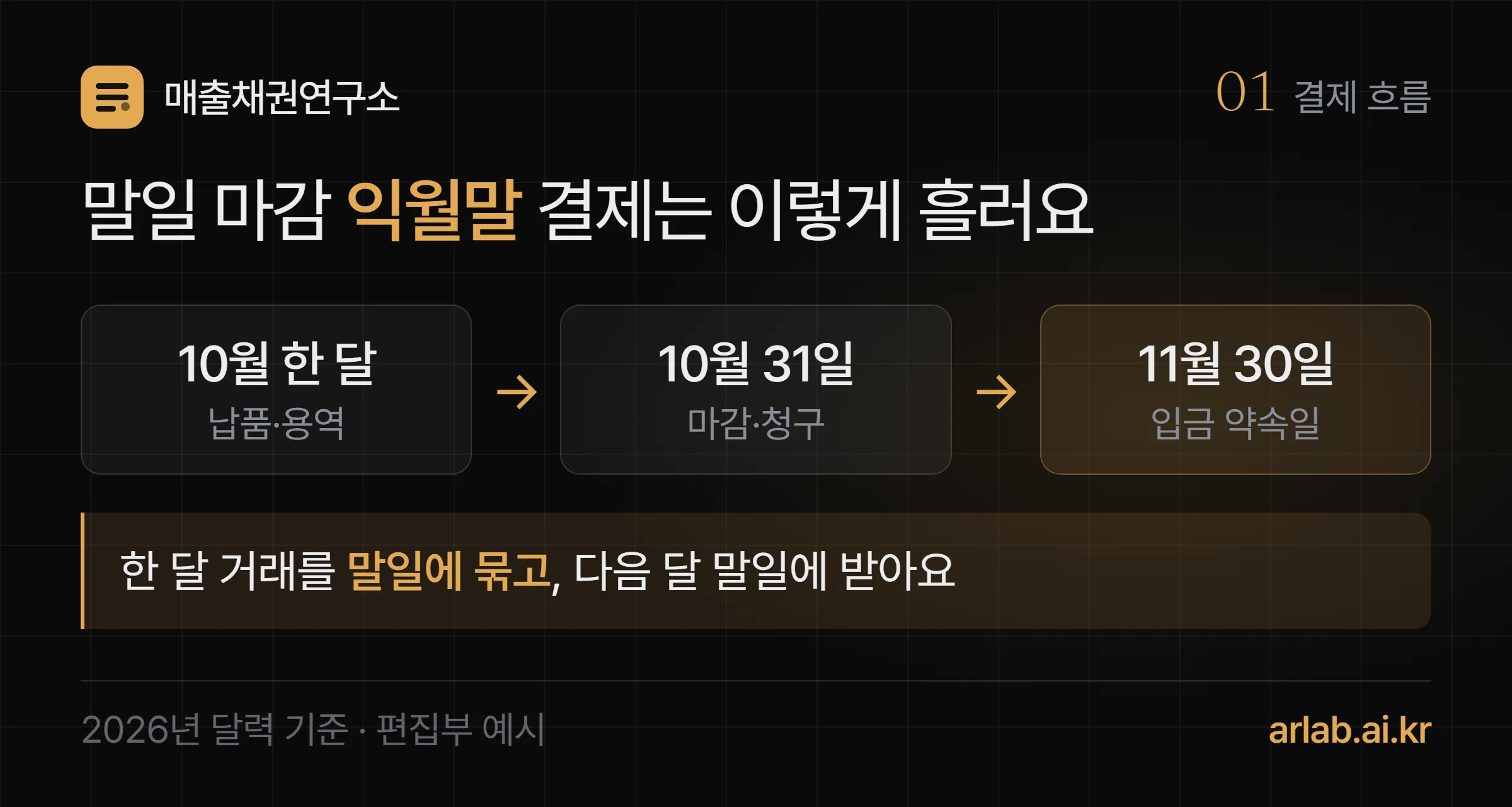 말일 마감 익월말 결제의 흐름 — 10월 한 달 동안 납품하고 10월 31일에 마감해 청구서를 보내면, 대금은 다음 달 마지막 날인 11월 30일에 들어온다