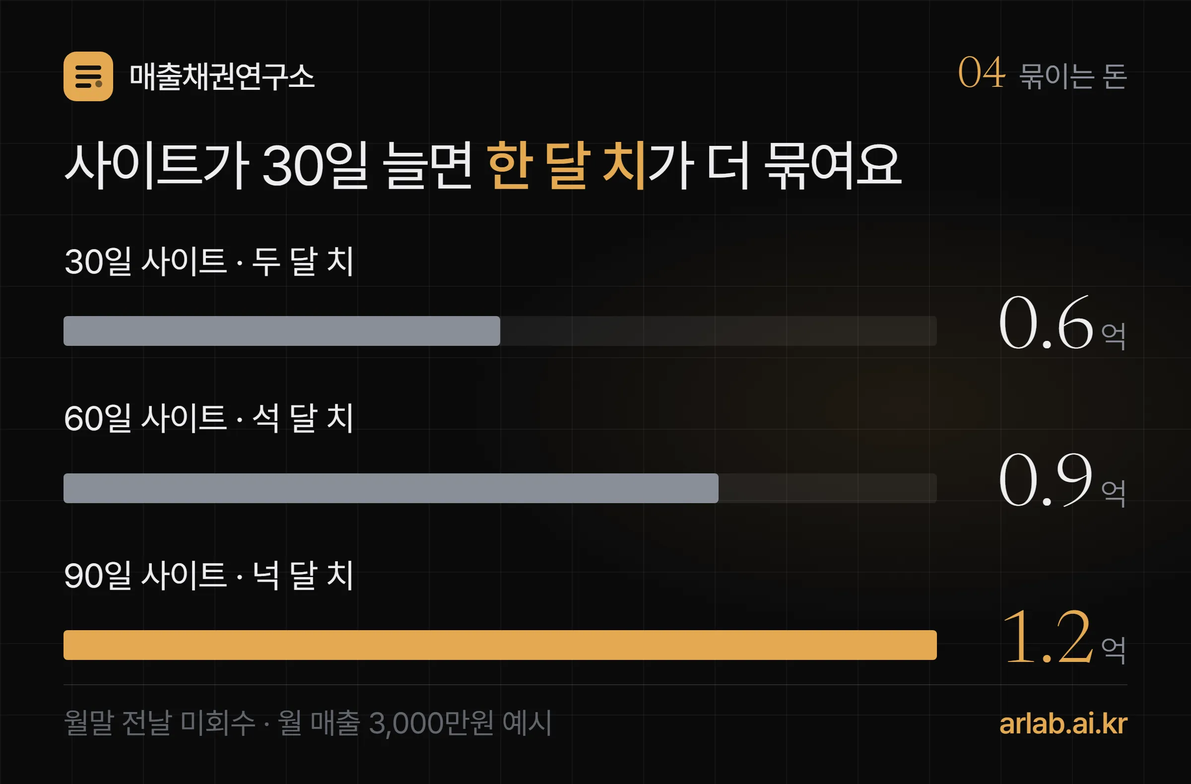 결제 사이트별로 월말 전날 못 받은 매출을 막대로 비교한 그림 — 월 매출 3,000만원 예시에서 30일 사이트는 두 달 치 6,000만원, 60일은 석 달 치 9,000만원, 90일은 넉 달 치 1억 2,000만원이 묶인다