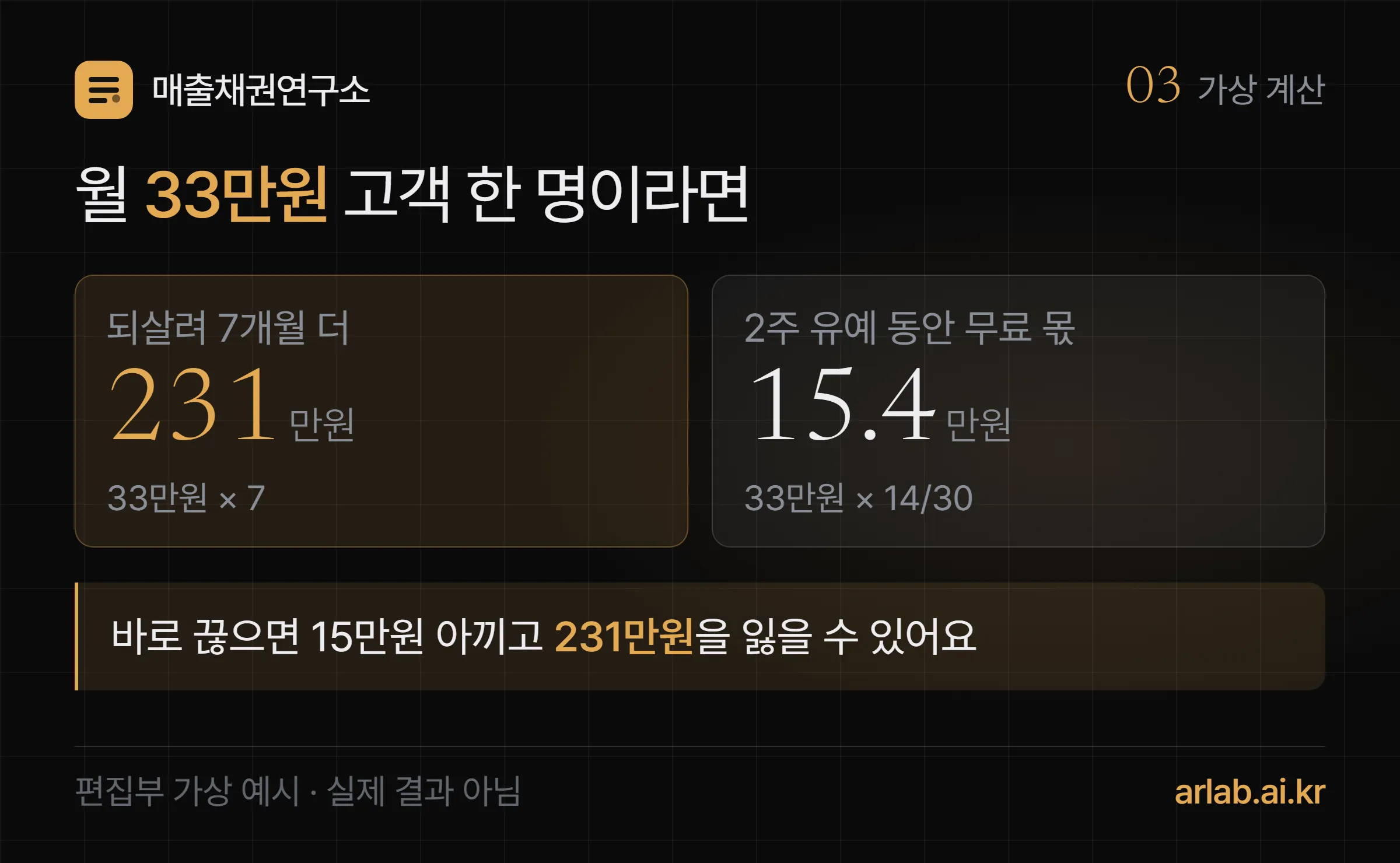 가상 계산 — 월 33만원 고객을 되살려 7개월 더 이어지면 231만원, 2주 유예 동안 무료로 쓴 몫은 약 15만 4천원