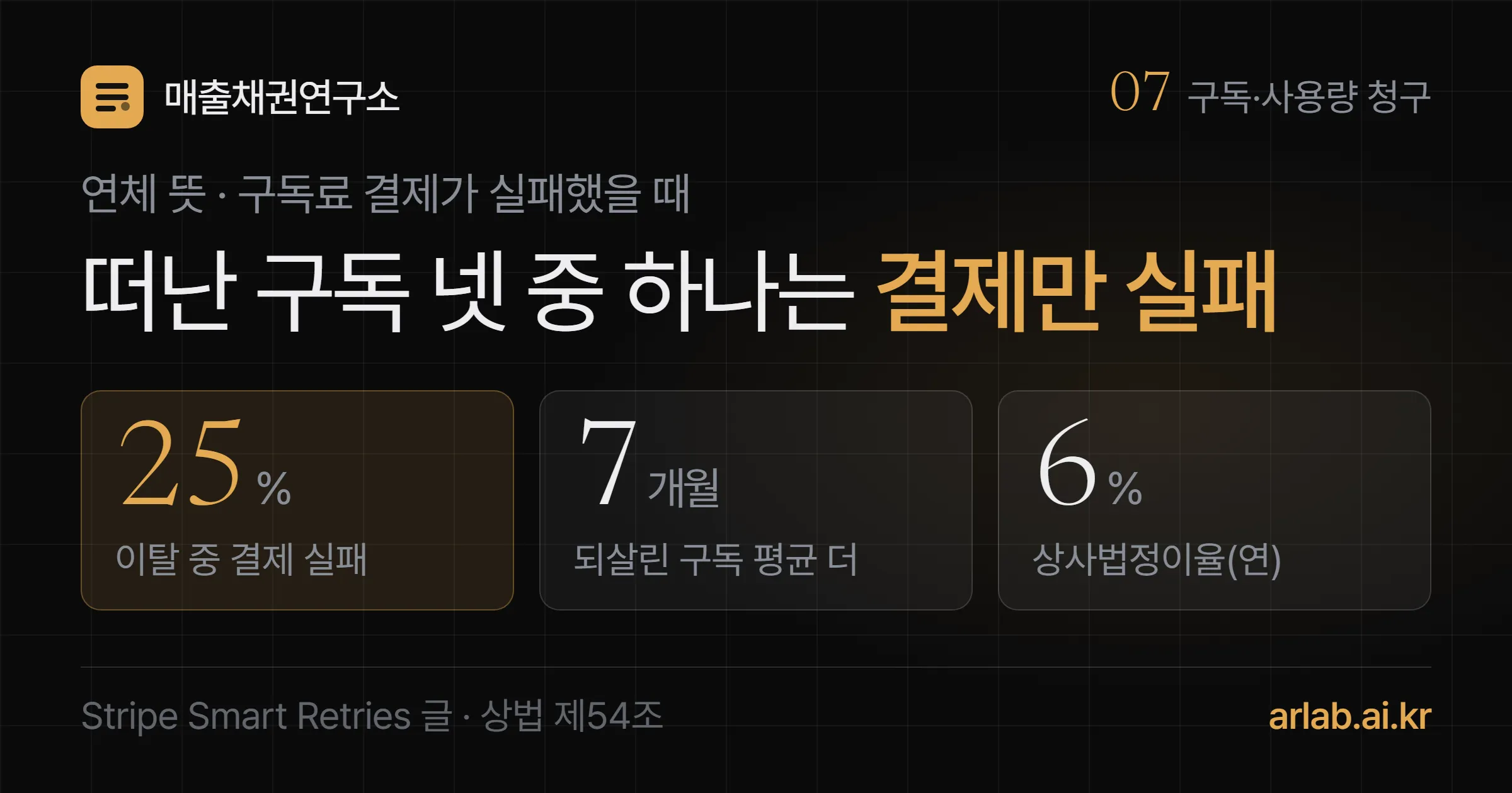 이탈 구독 중 결제 실패 25%, 되살린 구독 평균 7개월 더, 상사법정이율 연 6% 세 숫자와 함께 떠난 고객의 넷 중 하나는 결제만 실패했다는 제목을 담은 표지