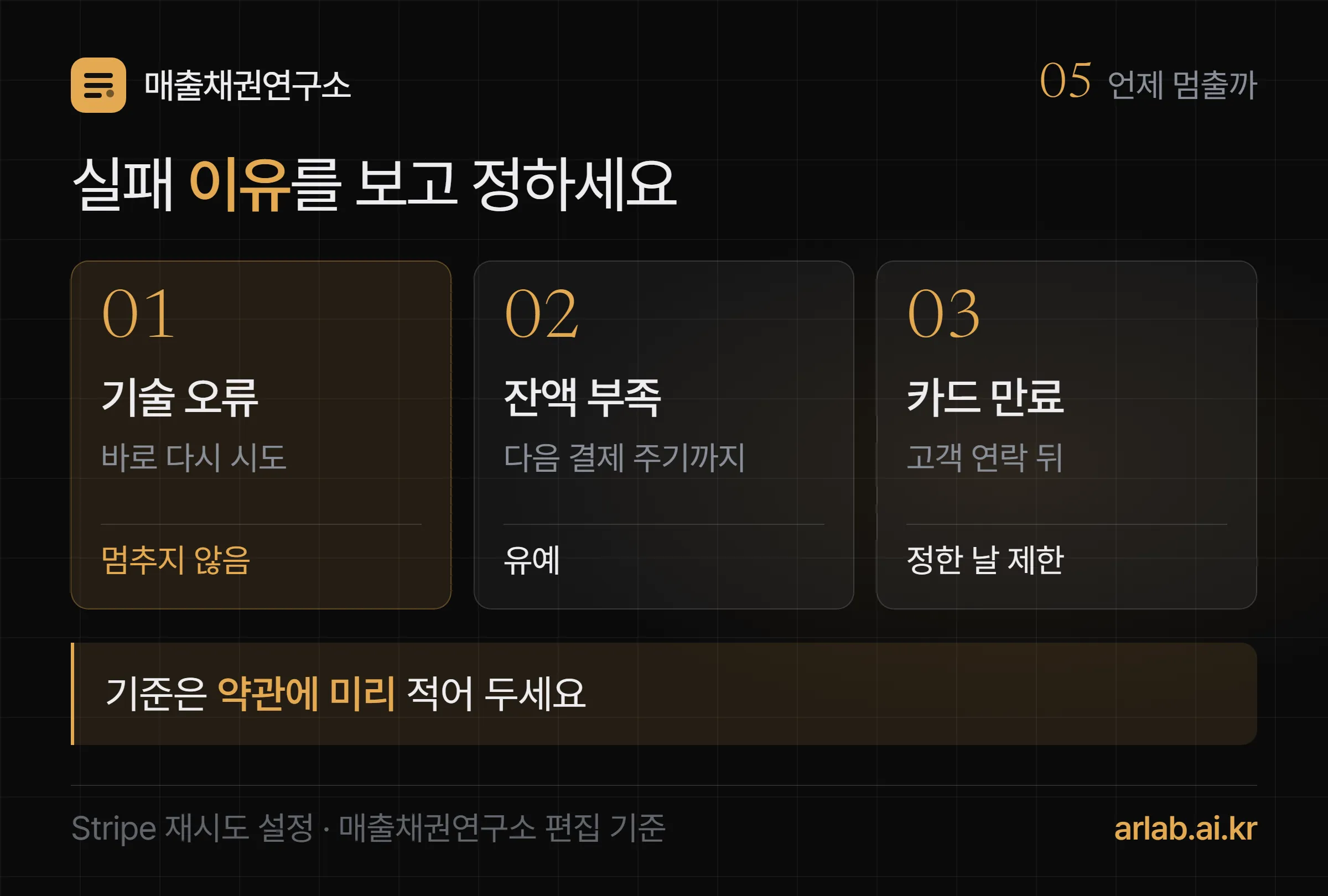 언제 멈출까 — 기술 오류는 바로 재시도하고 멈추지 않음, 잔액 부족은 다음 결제 주기까지 유예, 카드 만료·해지는 고객 연락 뒤 정한 날 제한