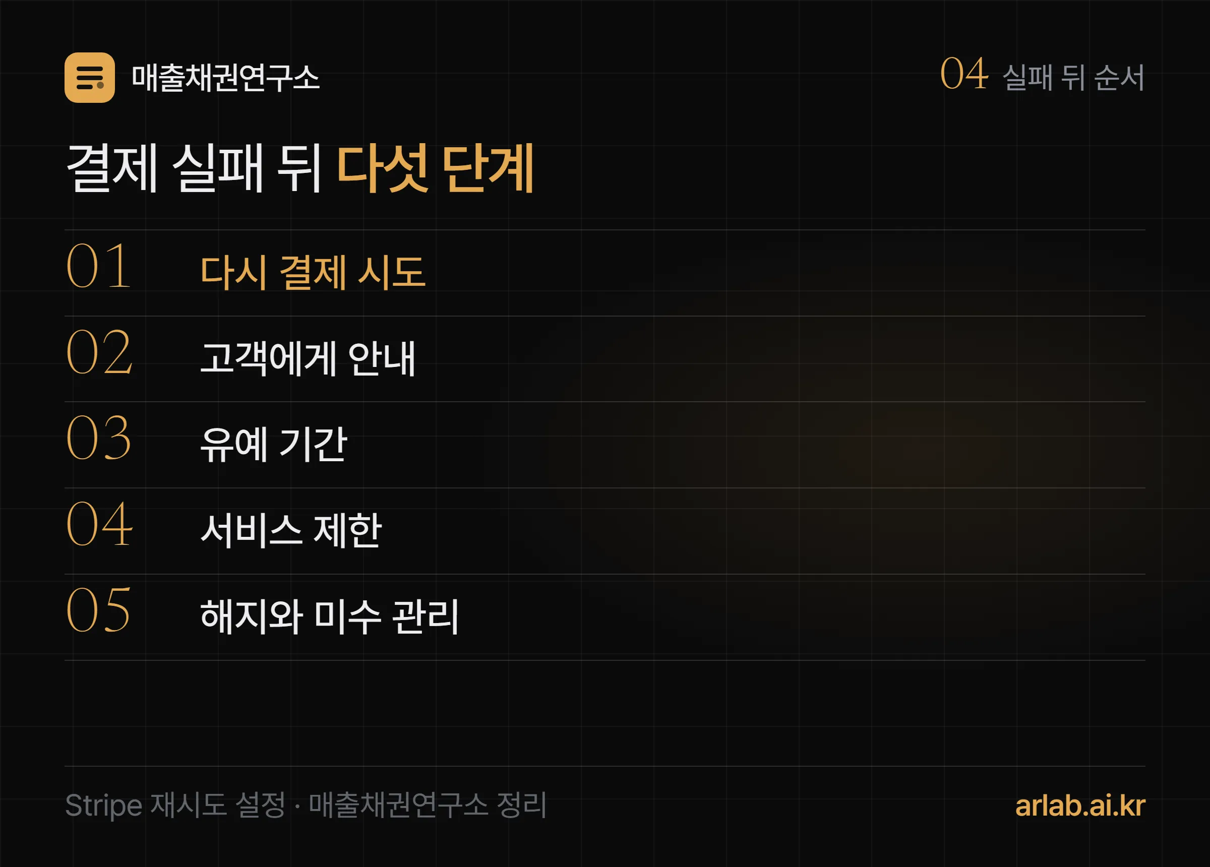 결제 실패 뒤 다섯 단계 — 다시 결제 시도, 고객에게 안내, 유예 기간, 서비스 제한, 해지와 미수 관리