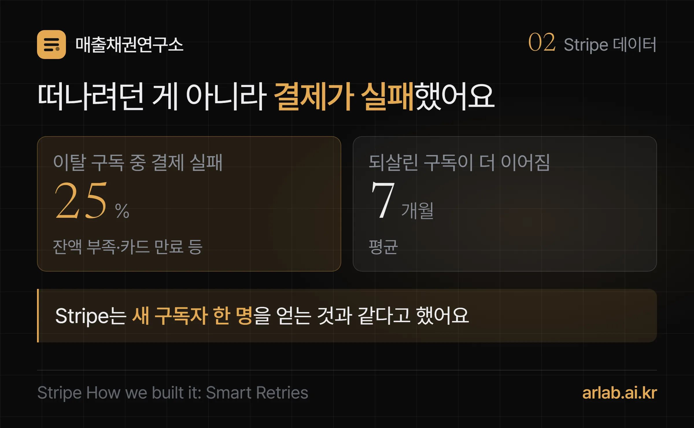 Stripe 데이터 — 이탈한 구독의 25%는 결제 실패가 원인이고, 되살린 구독은 평균 7개월 더 이어졌다