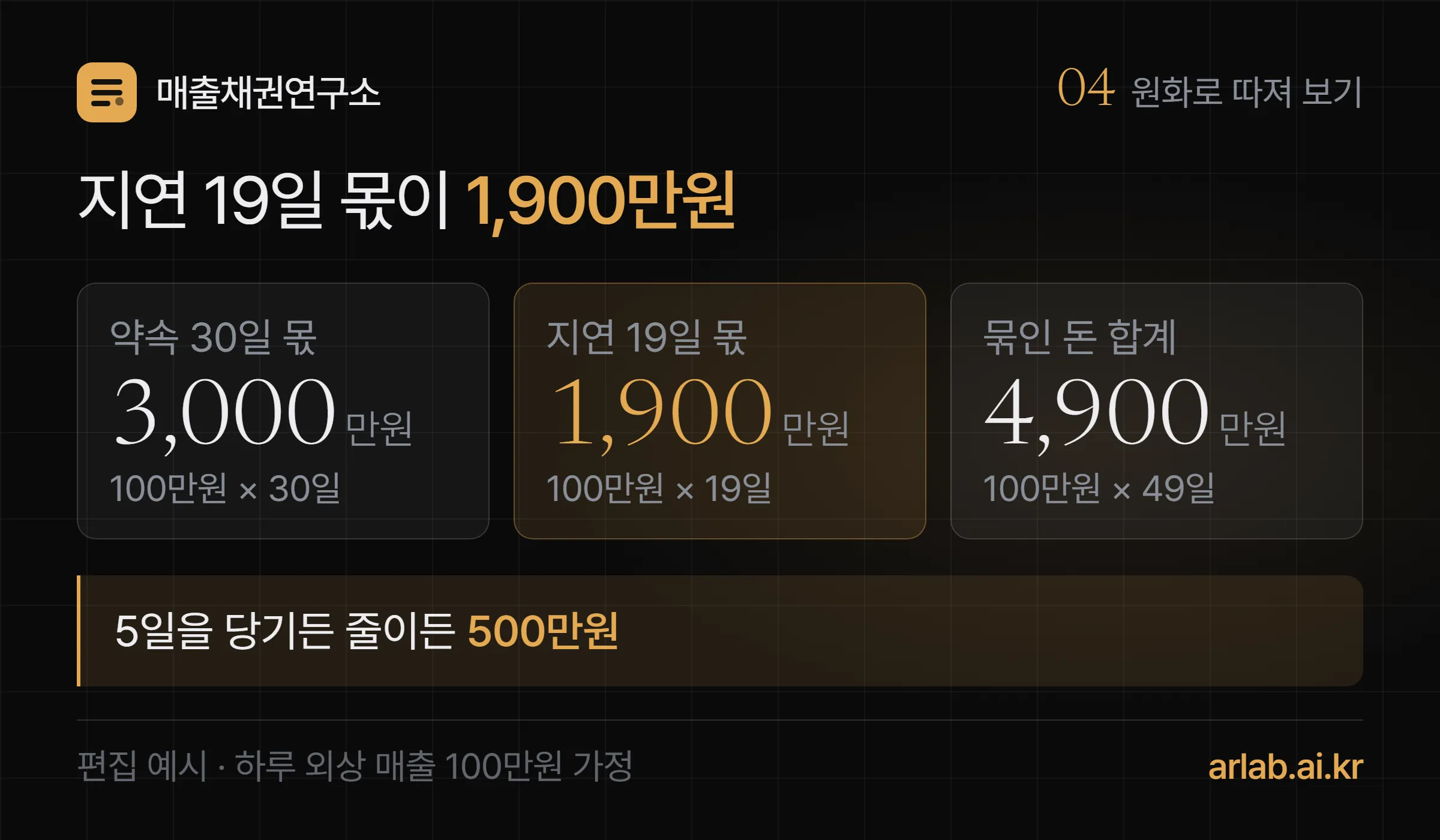 하루 매출 100만원인 회사에서 약속 30일 몫 3,000만원과 지연 19일 몫 1,900만원을 더해 4,900만원이 거래처에 묶여 있다는 계산 카드 세 장