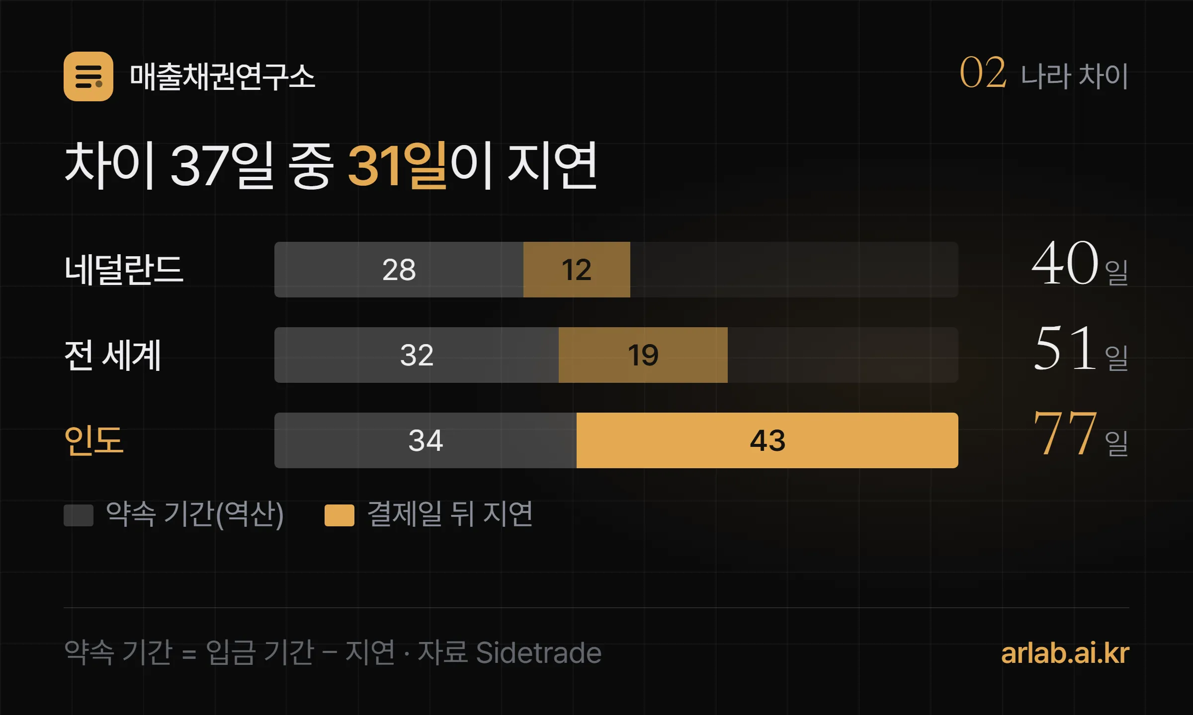 전 세계 평균 51일, 네덜란드 40일, 인도 77일을 약속 기간과 지연으로 나눈 누적 막대 세 개. 약속 기간은 28일에서 34일로 비슷하고 지연은 12일에서 43일로 크게 벌어진다