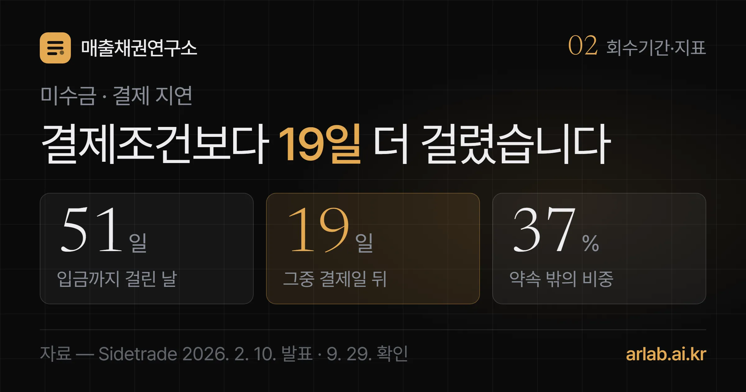 기업 간 거래에서 입금까지 평균 51일이 걸렸고 그중 19일은 결제일이 지난 뒤였으며 이는 전체 기간의 37퍼센트라는 세 숫자를 담은 표지