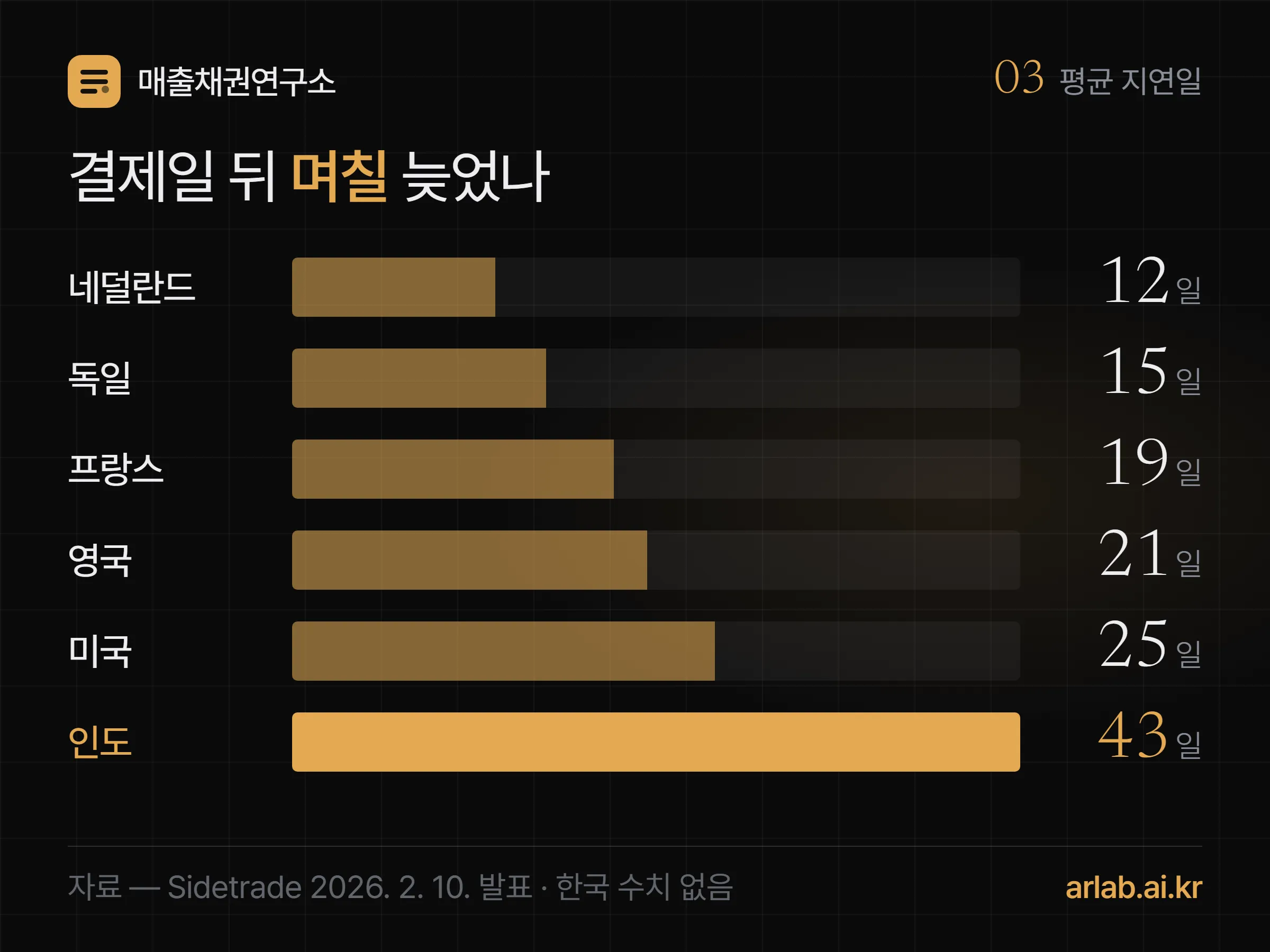 나라별 평균 결제 지연일을 짧은 순서로 늘어놓은 막대 — 네덜란드 12일, 독일 15일, 프랑스 19일, 영국 21일, 미국 25일, 인도 43일