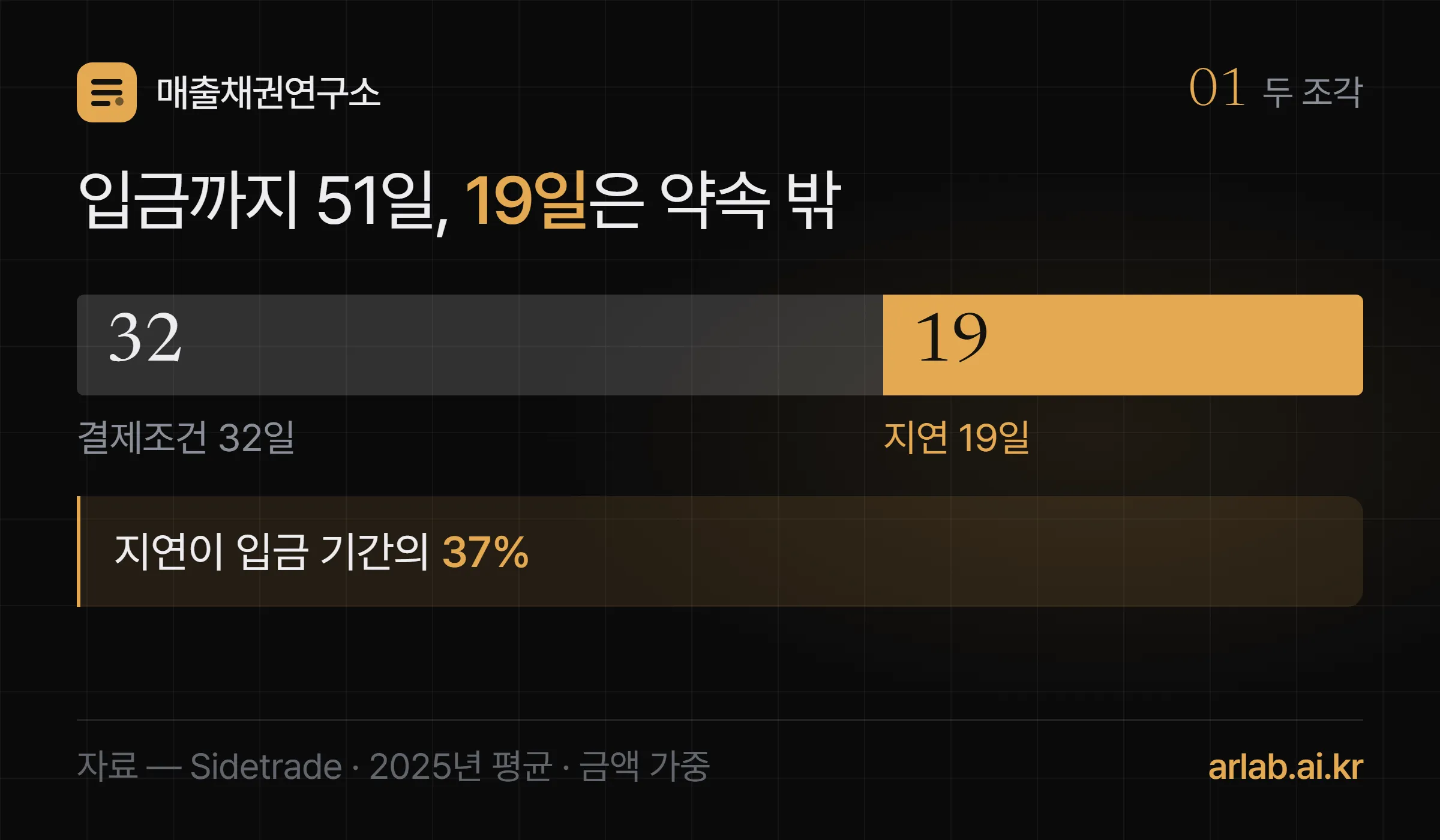 입금까지 걸린 51일을 약속한 결제조건 32일과 결제일 뒤 지연 19일로 나눈 가로 막대, 지연이 전체의 37퍼센트라는 표시