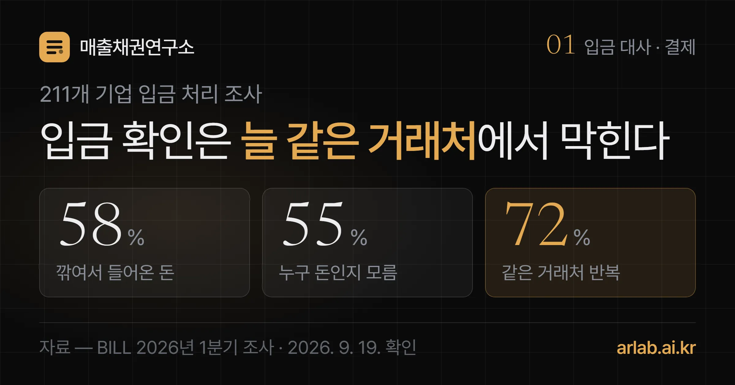 BILL 조사에서 입금 확인의 걸림돌로 공제·분쟁·예외 58퍼센트, 입금 정보 누락 55퍼센트, 같은 거래처에서 되풀이된다는 응답 72퍼센트를 나란히 놓은 표지