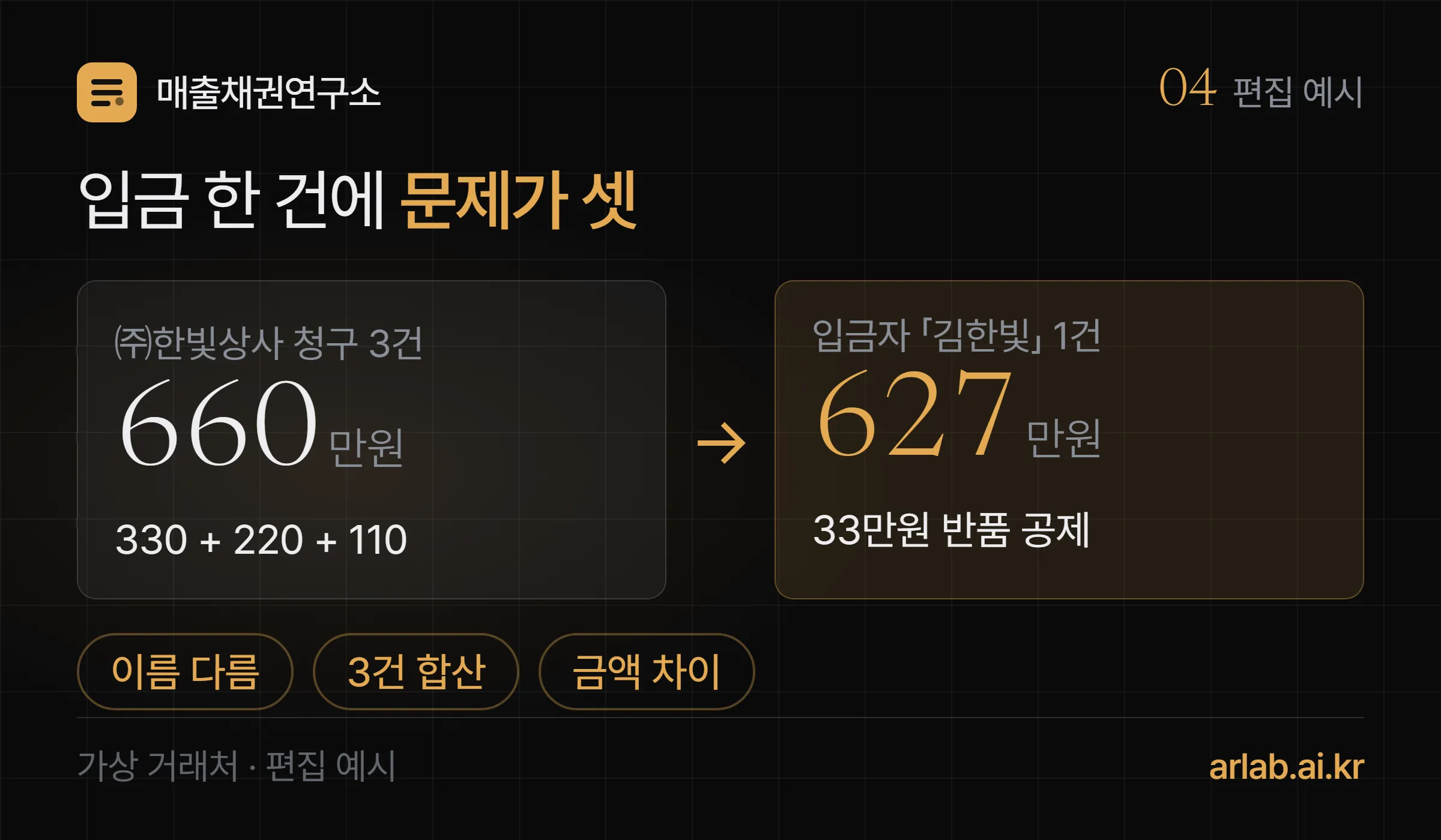 ㈜한빛상사에 청구한 3건 660만원에 대해 김한빛 이름으로 627만원이 한 번에 들어와, 입금자명 불일치와 합산 입금과 33만원 공제가 한 건 안에 겹친 편집 예시 계산 카드