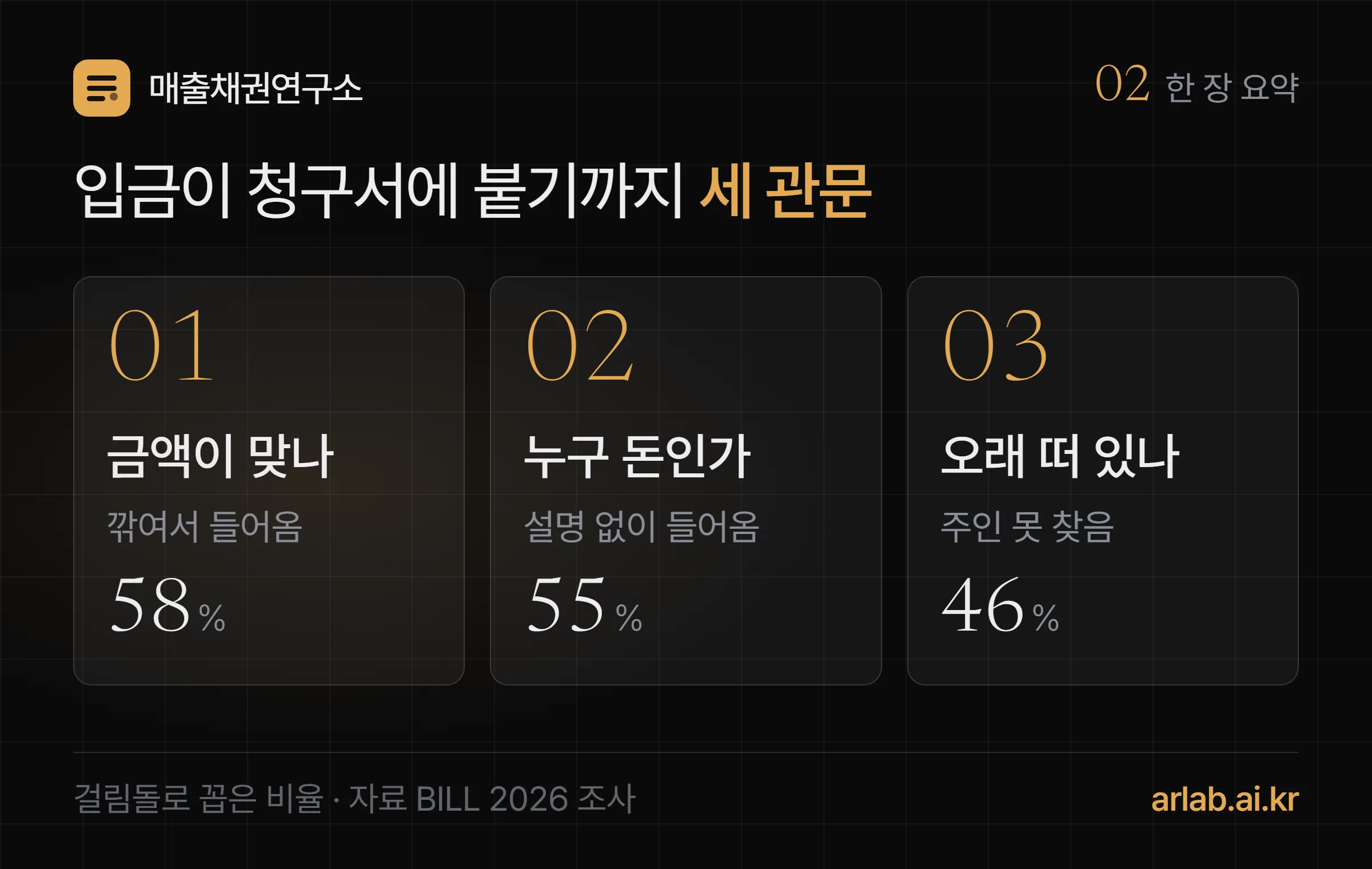 통장에 들어온 돈이 청구서에 붙기까지 금액이 맞는지, 누구 돈인지 적혔는지, 오래 떠 있지 않은지 세 관문을 차례로 지나야 한다는 도식
