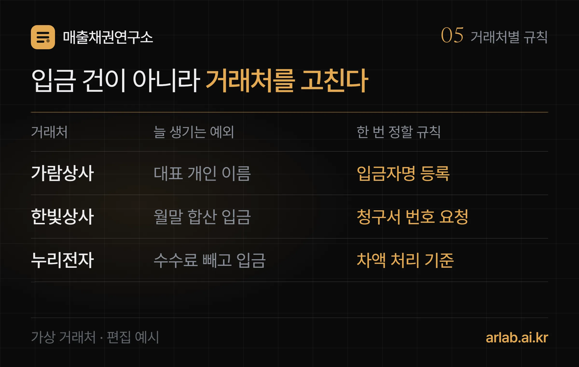 가람상사는 대표 개인 이름으로 입금해 입금자명을 등록하고, 한빛상사는 월말에 합산 입금해 청구서 번호를 적어 달라고 요청하고, 누리전자는 수수료를 빼고 보내 차액 처리 기준을 정해 두는 거래처별 규칙표 편집 예시
