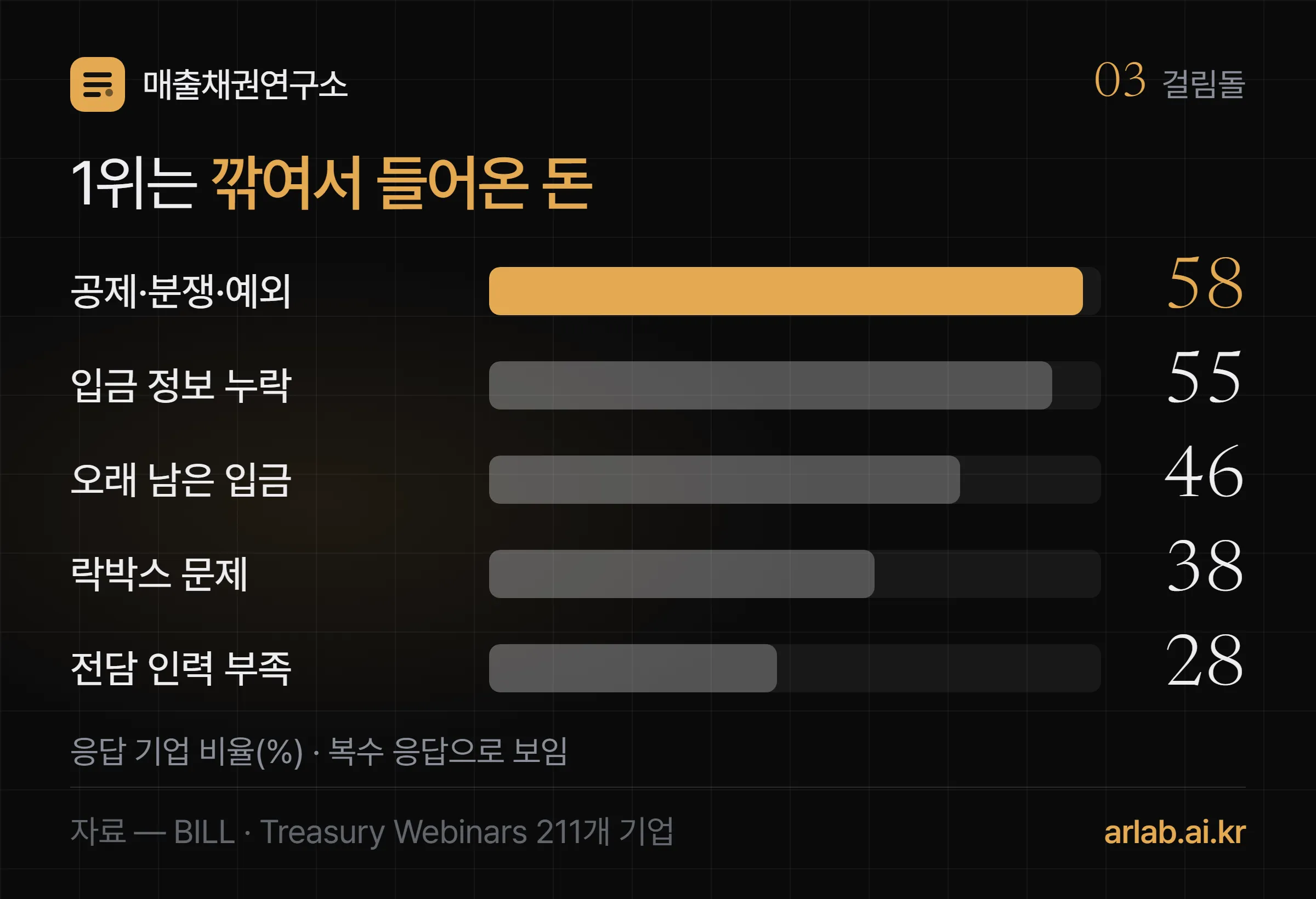 입금 확인의 걸림돌로 공제·분쟁·예외 58퍼센트, 입금 정보 누락 55퍼센트, 주인 못 찾은 입금이 오래 남음 46퍼센트, 락박스 문제 38퍼센트, 전담 인력 부족 28퍼센트를 막대로 비교한 도식