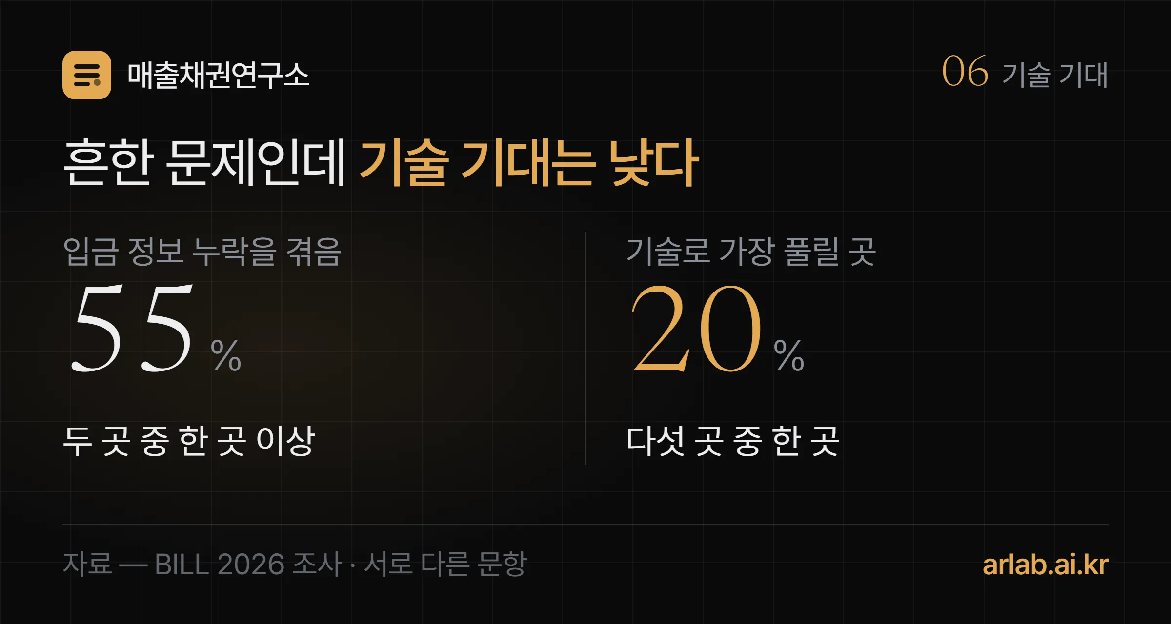 입금 정보 누락을 겪는다는 응답은 55퍼센트지만 기술로 가장 크게 풀릴 곳으로 고른 응답은 20퍼센트에 그친다는 것을 좌우로 대조한 도식
