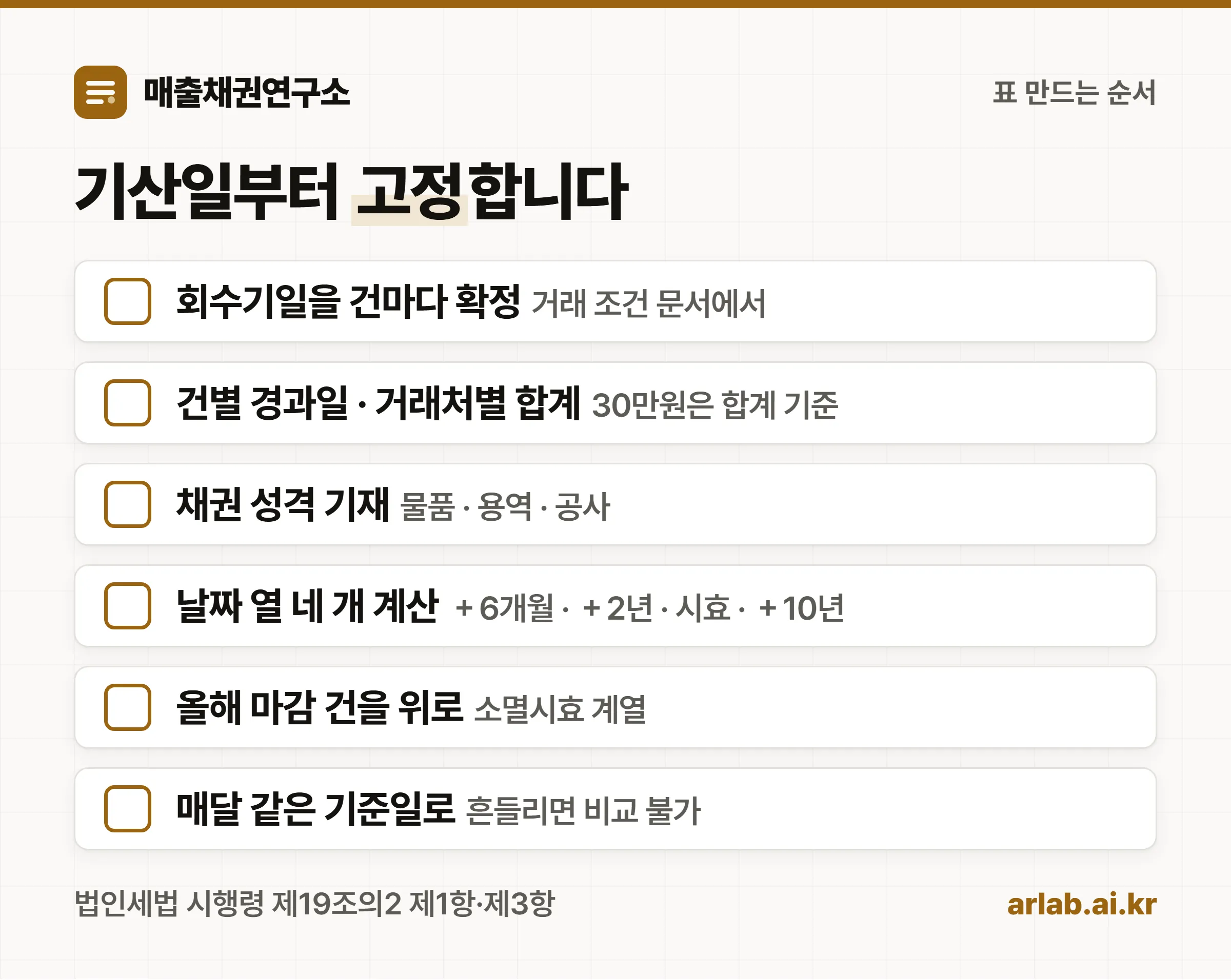연령분석표를 만드는 여섯 단계를 체크리스트로 정리한 도식. 회수기일 확정, 건별과 거래처별 동시 집계, 채권 성격 기재, 날짜 열 네 개 계산, 올해 마감 건 상단 배치, 매달 같은 기준일