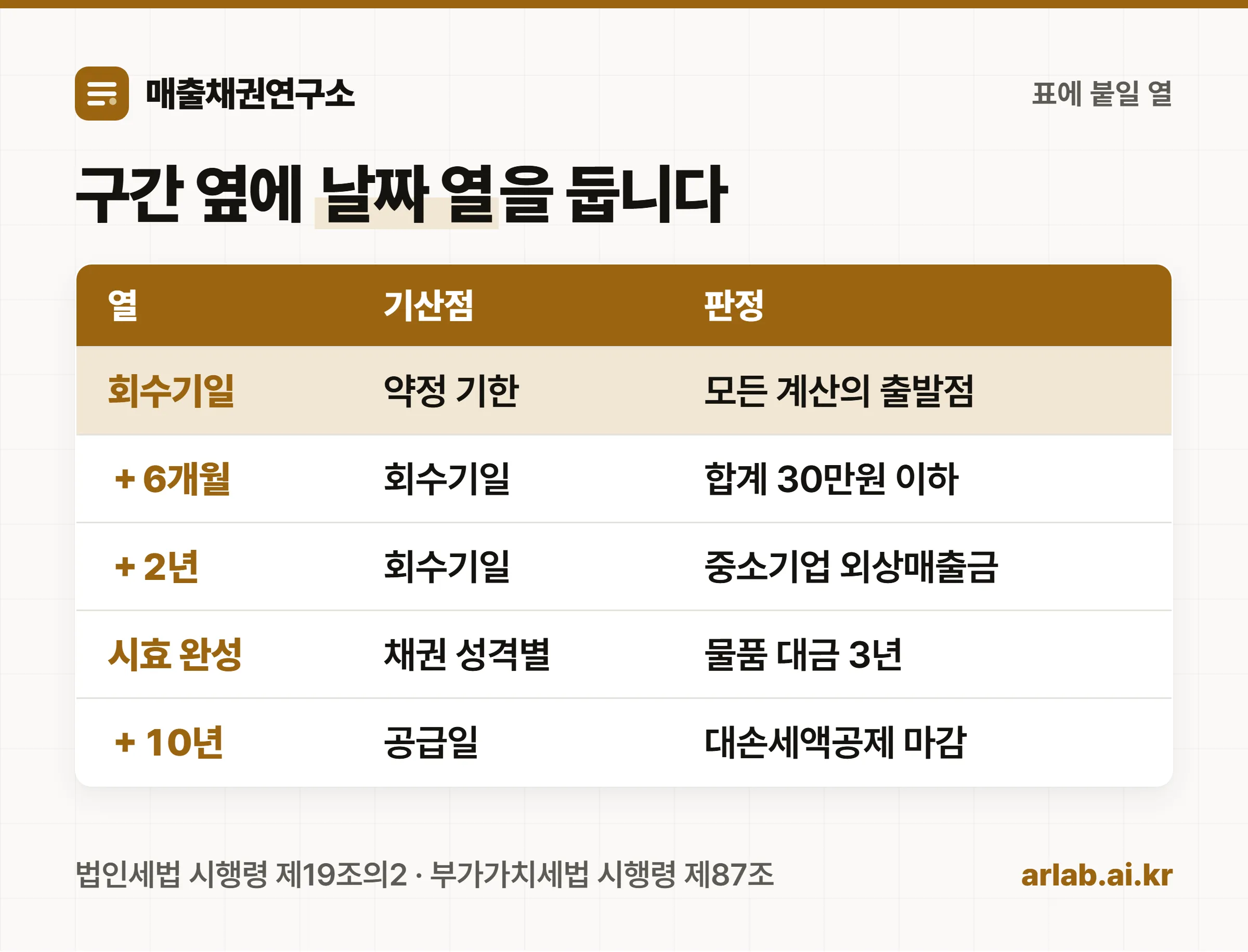 연령분석표에 회수 관리용 구간과 세무용 날짜 열을 나란히 둔 구조를 보여주는 도식. 왼쪽은 정상부터 90일 초과까지 다섯 구간, 오른쪽은 회수기일과 6개월·2년·소멸시효·10년 날짜 열