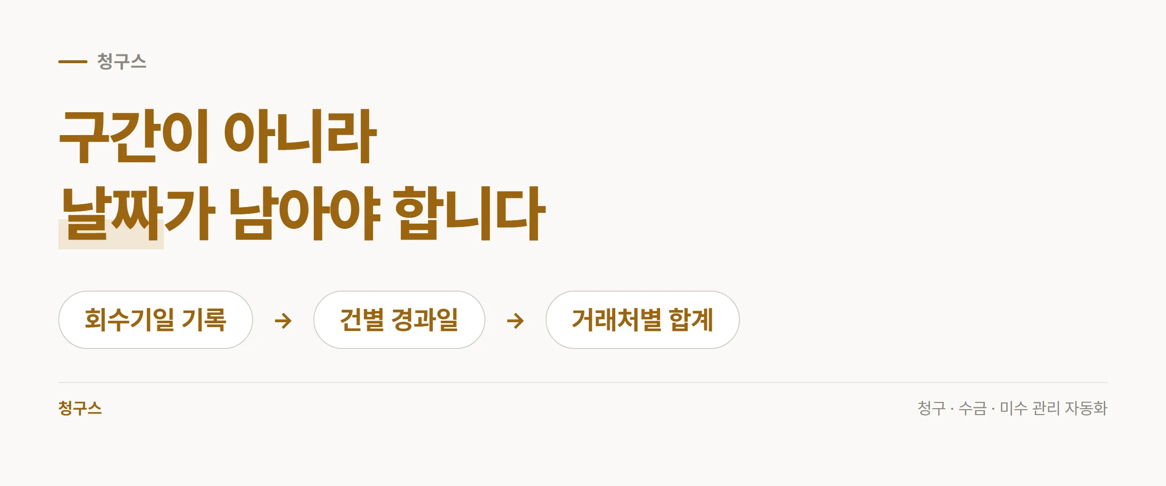 청구서마다 회수기일이 기록되고 거래처별·건별 경과일이 자동으로 계산돼 구간에 배치되는 흐름 도식