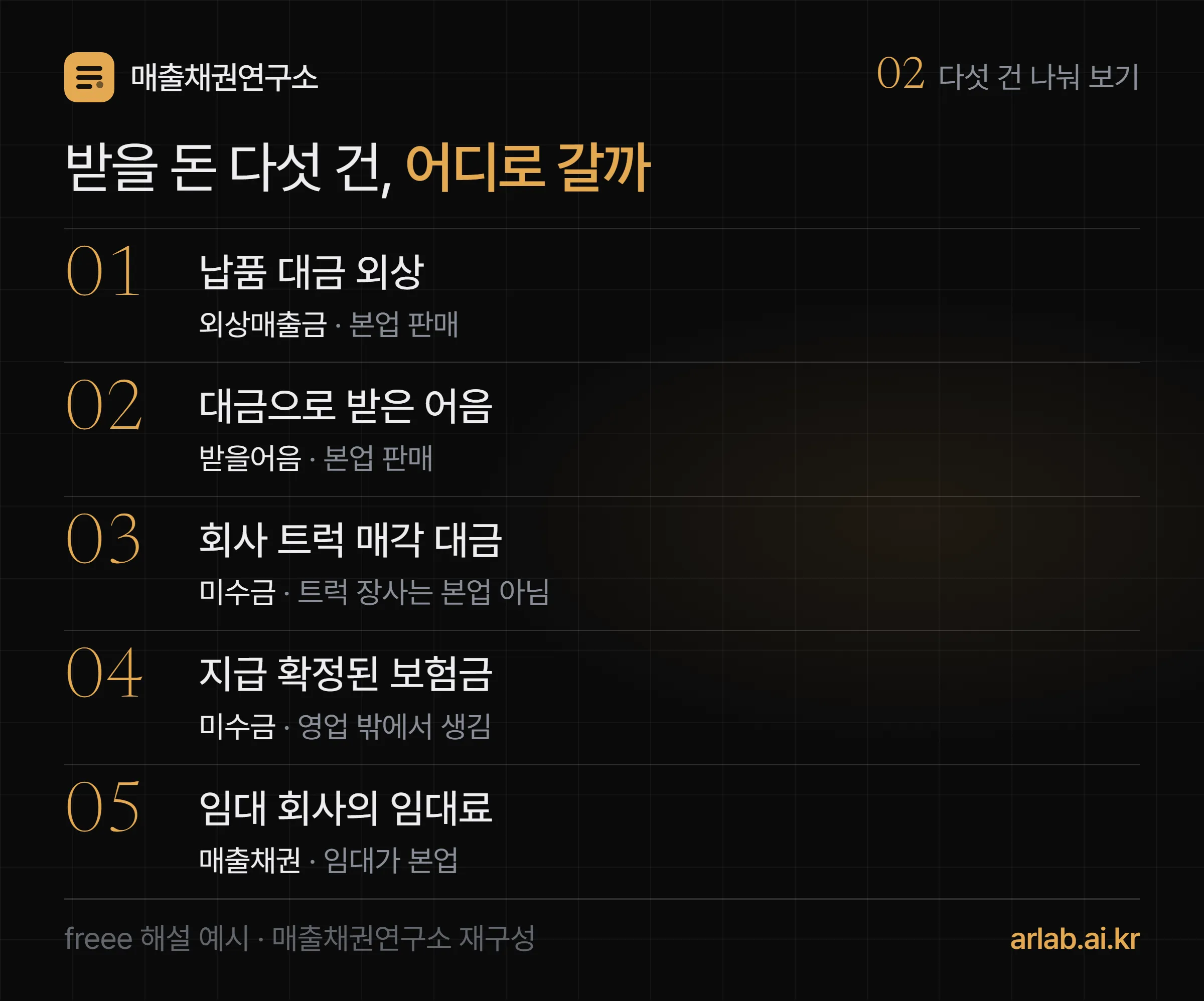 받을 돈 다섯 건을 매출채권과 미수금으로 나눈 표 — 납품 대금 외상은 외상매출금, 어음으로 받은 대금은 받을어음, 중고 트럭 매각 대금과 확정된 보험금은 미수금, 임대가 본업인 회사의 임대료는 매출채권