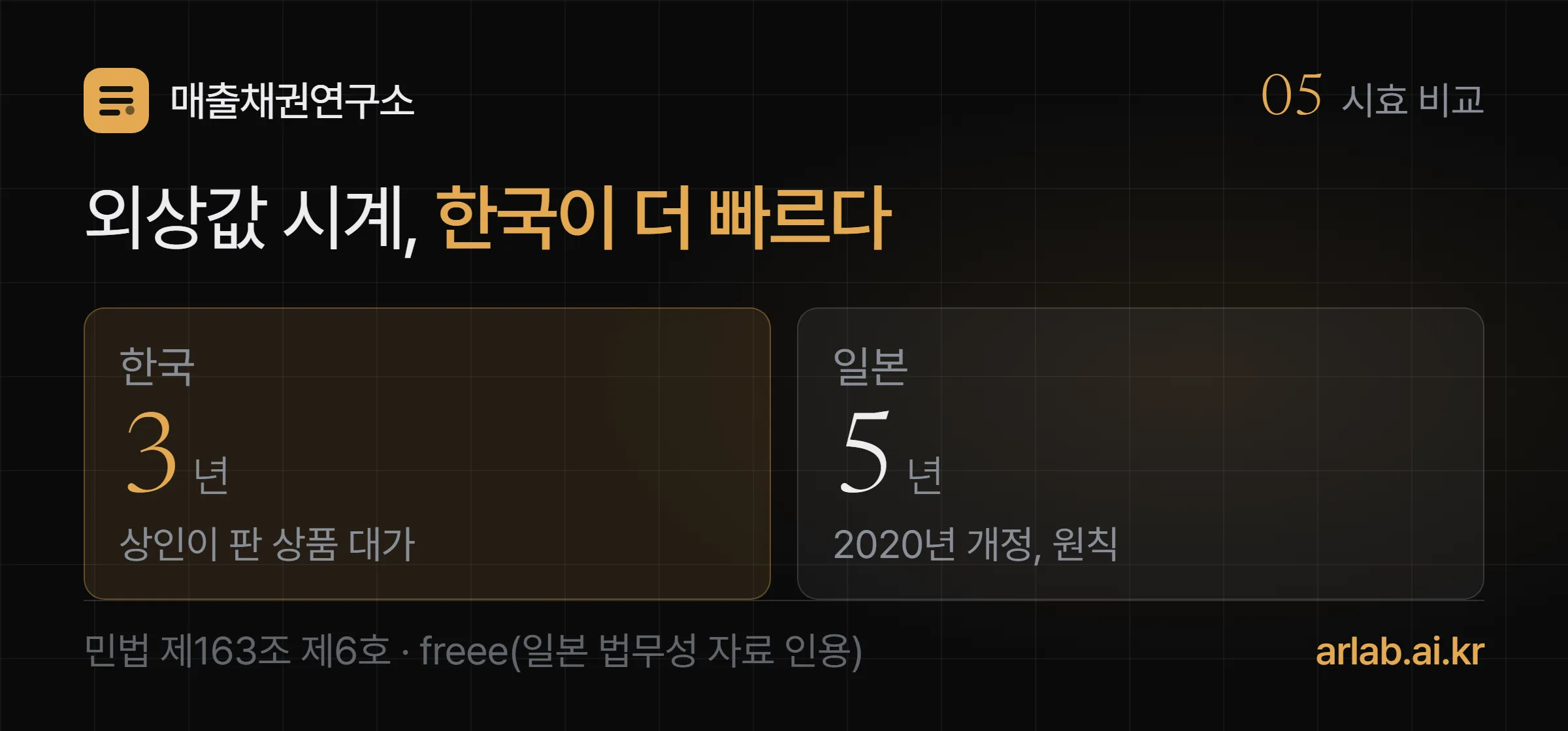 한국과 일본의 외상값 시효 비교 — 한국은 상인이 판 상품 대가 3년(민법 제163조 제6호), 일본은 2020년 개정으로 원칙 5년