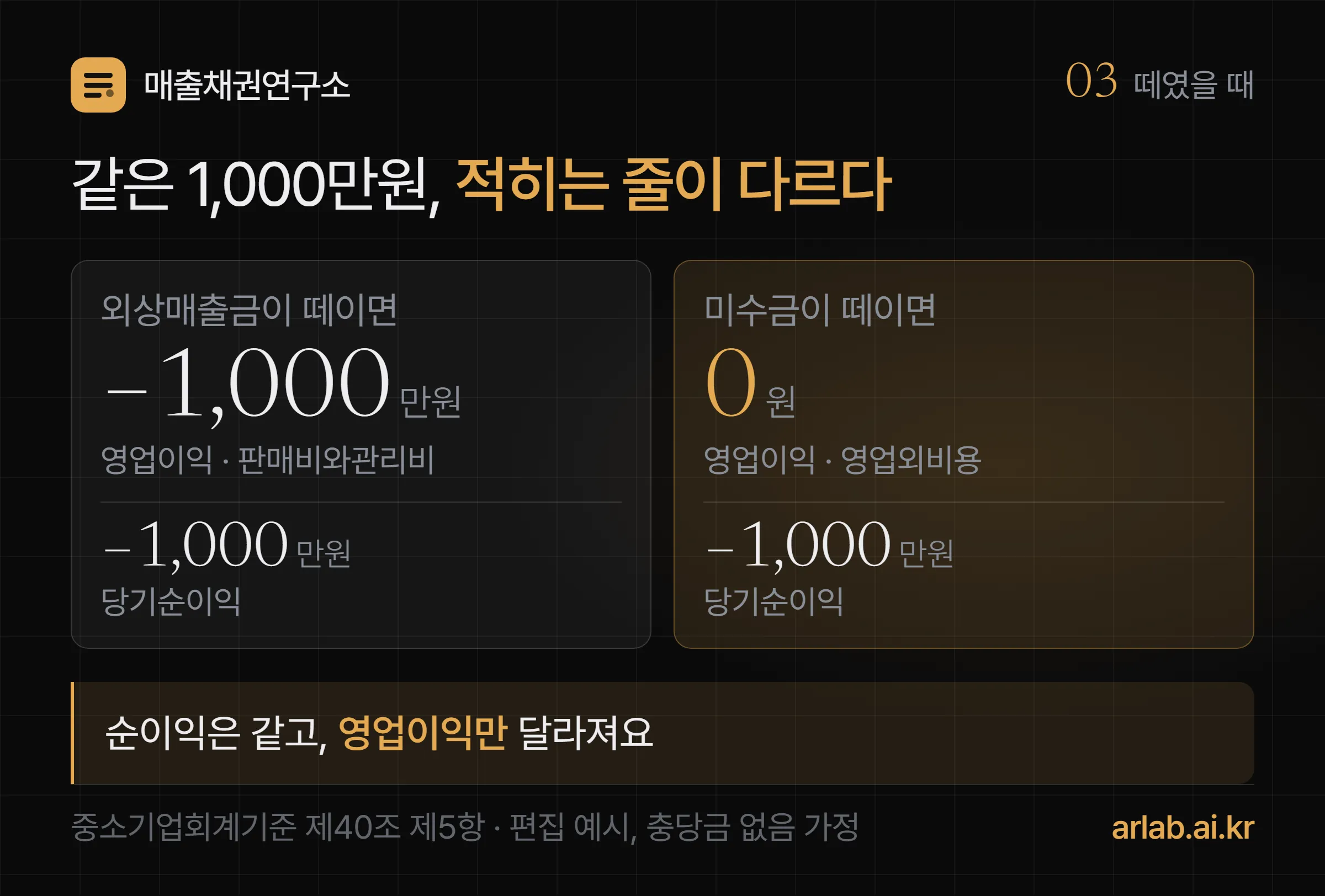 같은 1,000만원이 떼였을 때 비교 카드 — 외상매출금이었다면 판매비와관리비로 들어가 영업이익이 1,000만원 줄고, 트럭 매각 미수금이었다면 영업외비용으로 들어가 영업이익은 그대로, 당기순이익은 두 경우 모두 1,000만원 준다