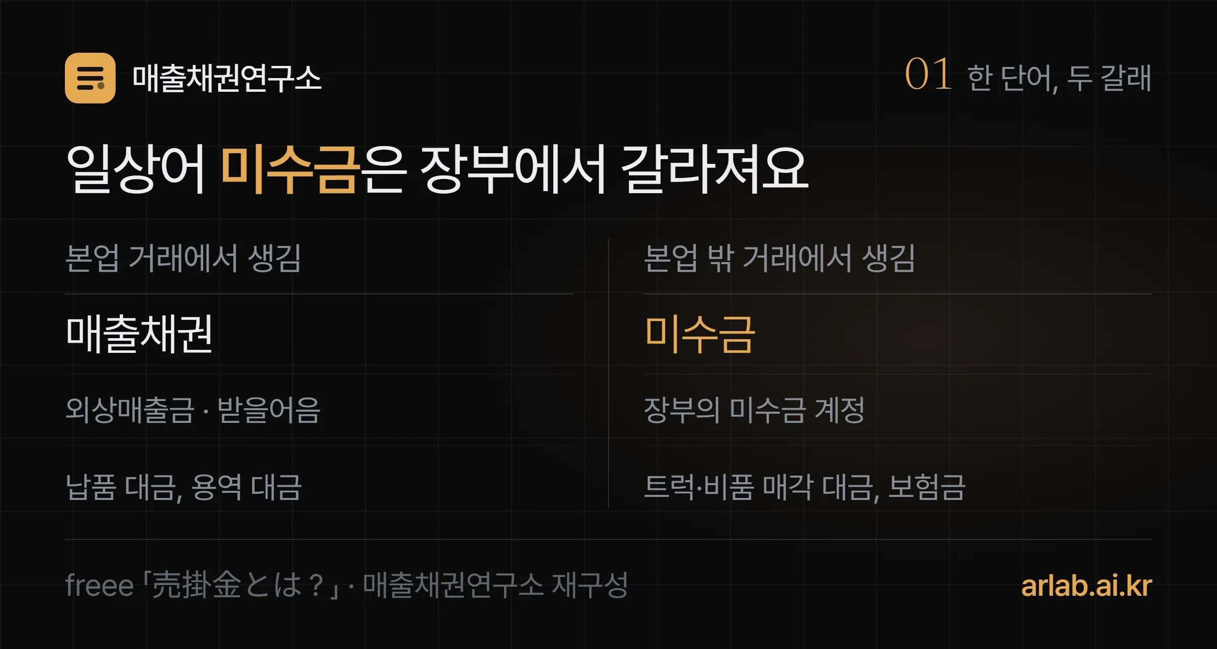 미수금이라는 한 단어가 장부에서 두 갈래로 나뉘는 그림 — 본업으로 판 대금은 매출채권(외상매출금·받을어음), 본업 밖 거래로 생긴 받을 돈은 미수금