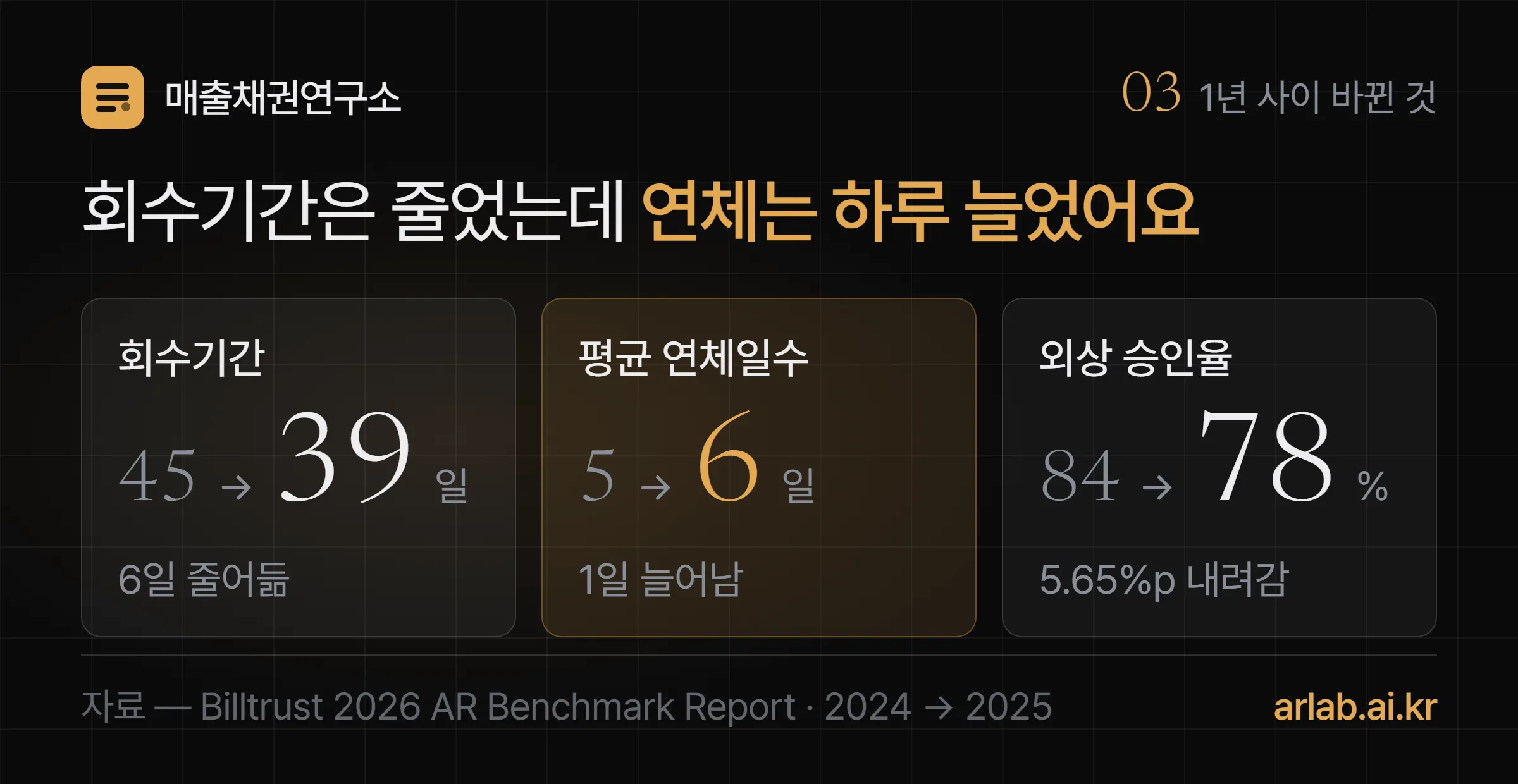 2024년에서 2025년 사이 회수기간은 45일에서 39일로 줄고 평균 연체일수는 5일에서 6일로 늘었으며 외상 승인율은 84퍼센트에서 78퍼센트로 내려갔다는 변화 도식