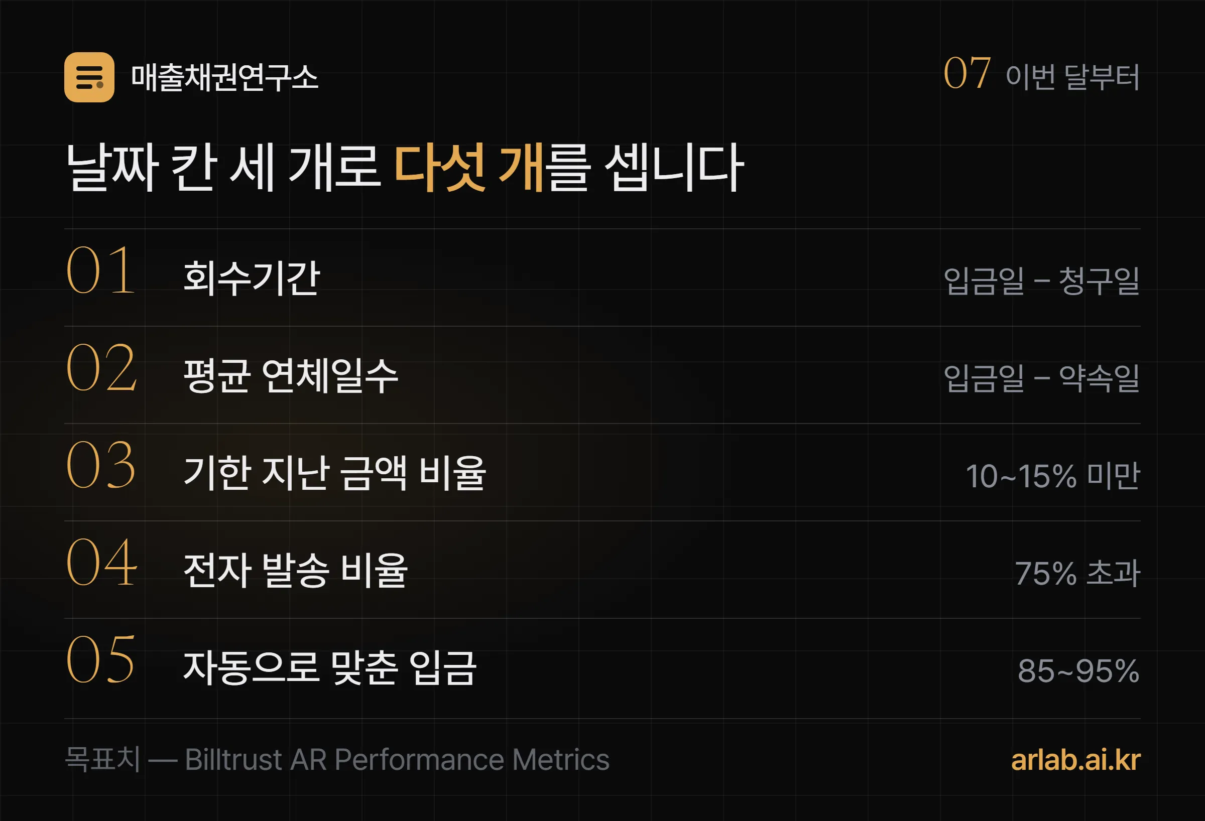 청구일·약속일·입금일 세 칸으로 회수기간, 평균 연체일수, 기한 지난 금액 비율, 전자 발송 비율, 자동으로 맞춘 입금 비율 다섯 가지를 세는 체크리스트
