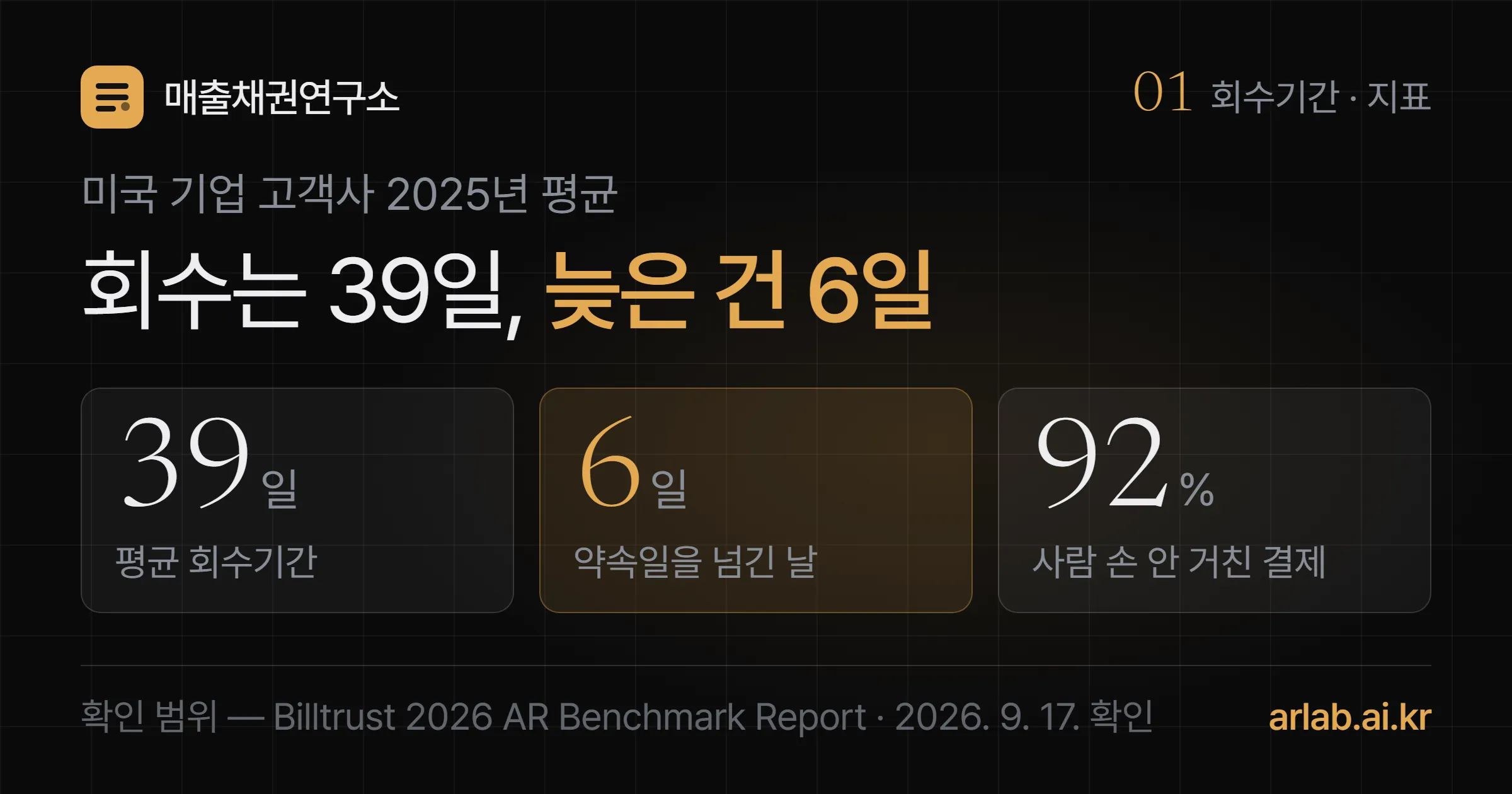 Billtrust 고객사의 2025년 평균 회수기간은 39일, 평균 연체일수는 6일, 사람 손을 거치지 않은 결제는 92퍼센트라는 표지