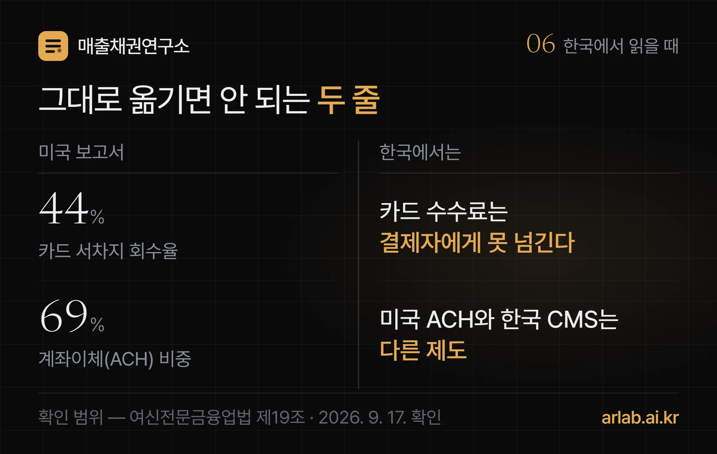 미국 보고서의 카드 서차지 회수율 44퍼센트는 한국에서 가맹점수수료를 카드회원에게 부담시킬 수 없어 옮기지 않고, 계좌이체 비중 69퍼센트는 미국 ACH 기준이라 CMS 출금이체와 같은 제도로 보지 않는다는 2단 대조 도식