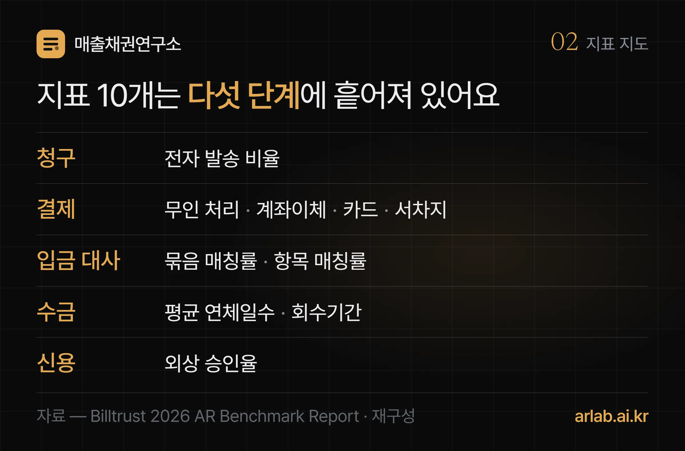 청구 단계의 전자 발송 비율, 결제 단계의 무인 결제·계좌이체·카드·서차지, 입금 대사 단계의 매칭률 두 가지, 수금 단계의 평균 연체일수와 회수기간, 신용 단계의 승인율까지 다섯 단계에 흩어진 지표 10개 지도