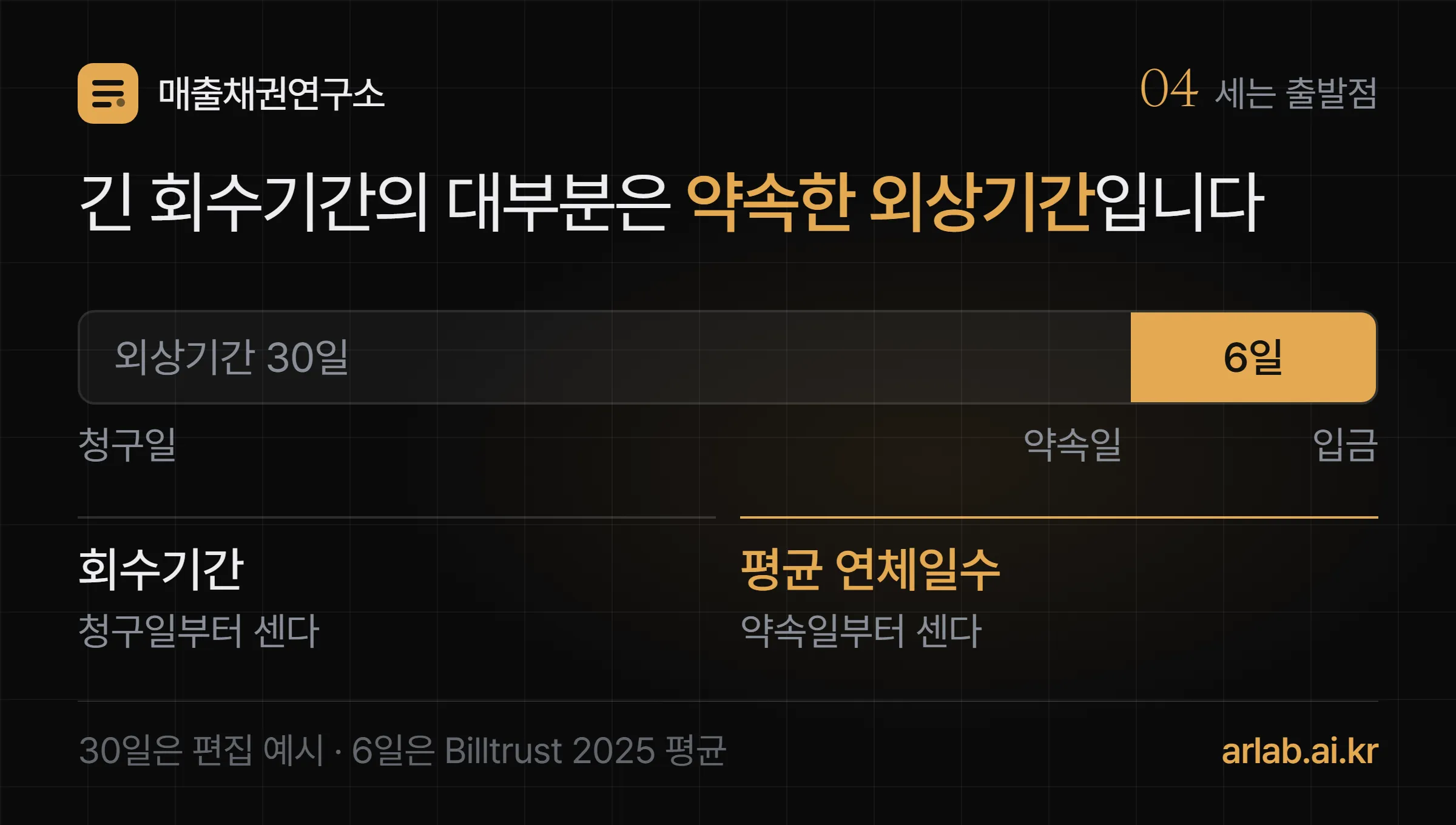 청구일에서 약속 결제일까지 30일은 외상기간이고 그 뒤 평균 6일이 연체이며 두 구간을 합쳐 보는 것이 회수기간이라는 가로 타임라인 도식