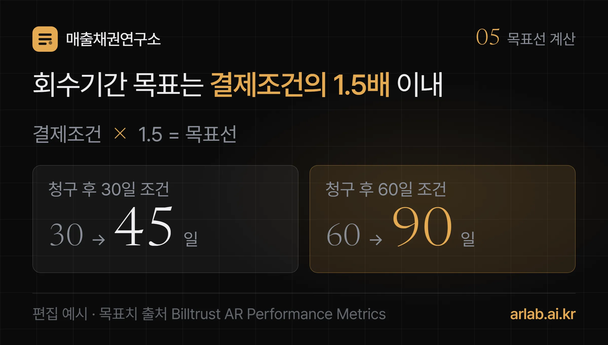 결제조건 30일이면 회수기간 목표 45일, 60일이면 90일로 결제조건에 1.5를 곱해 목표선을 잡는 계산 카드